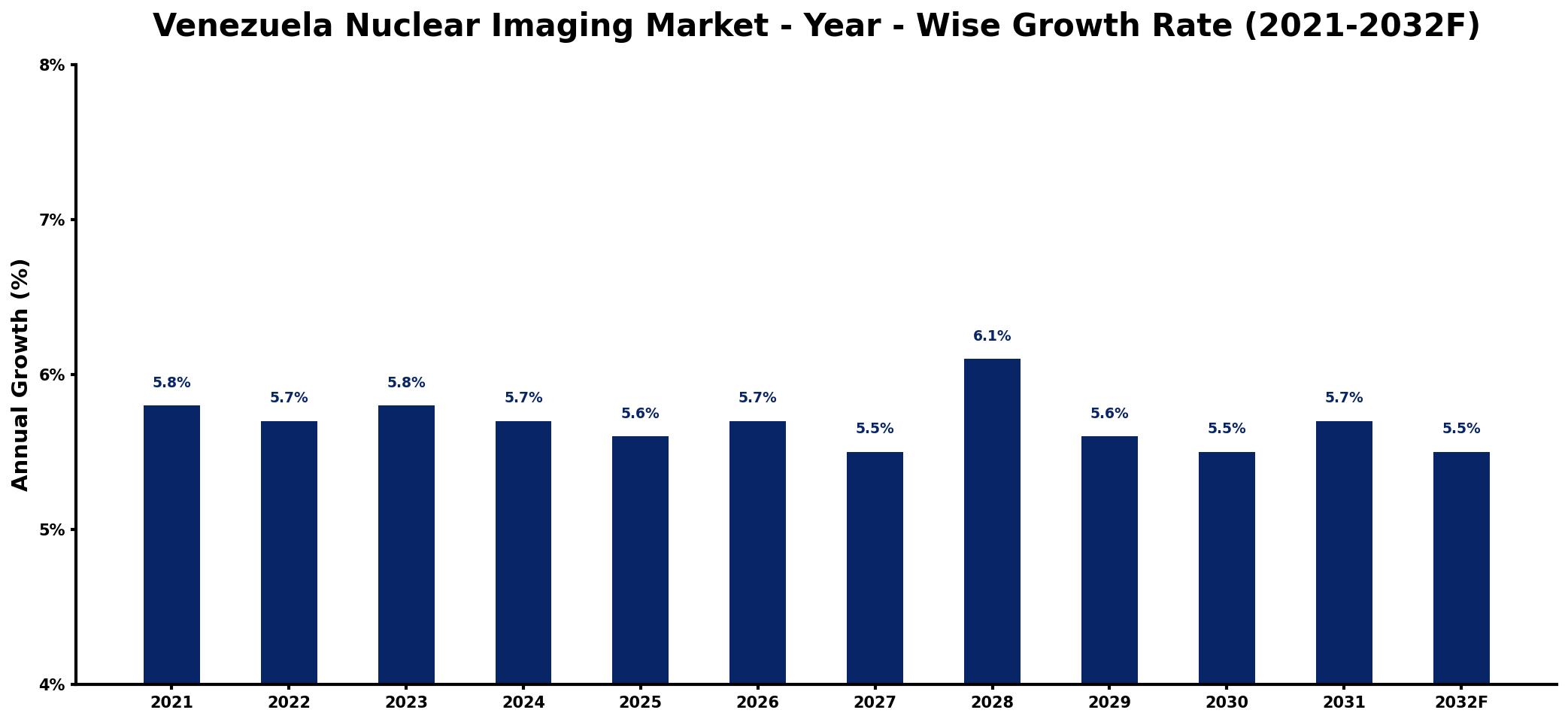Venezuela Nuclear Imaging Market Year-wise Growth Rate and Key Drivers