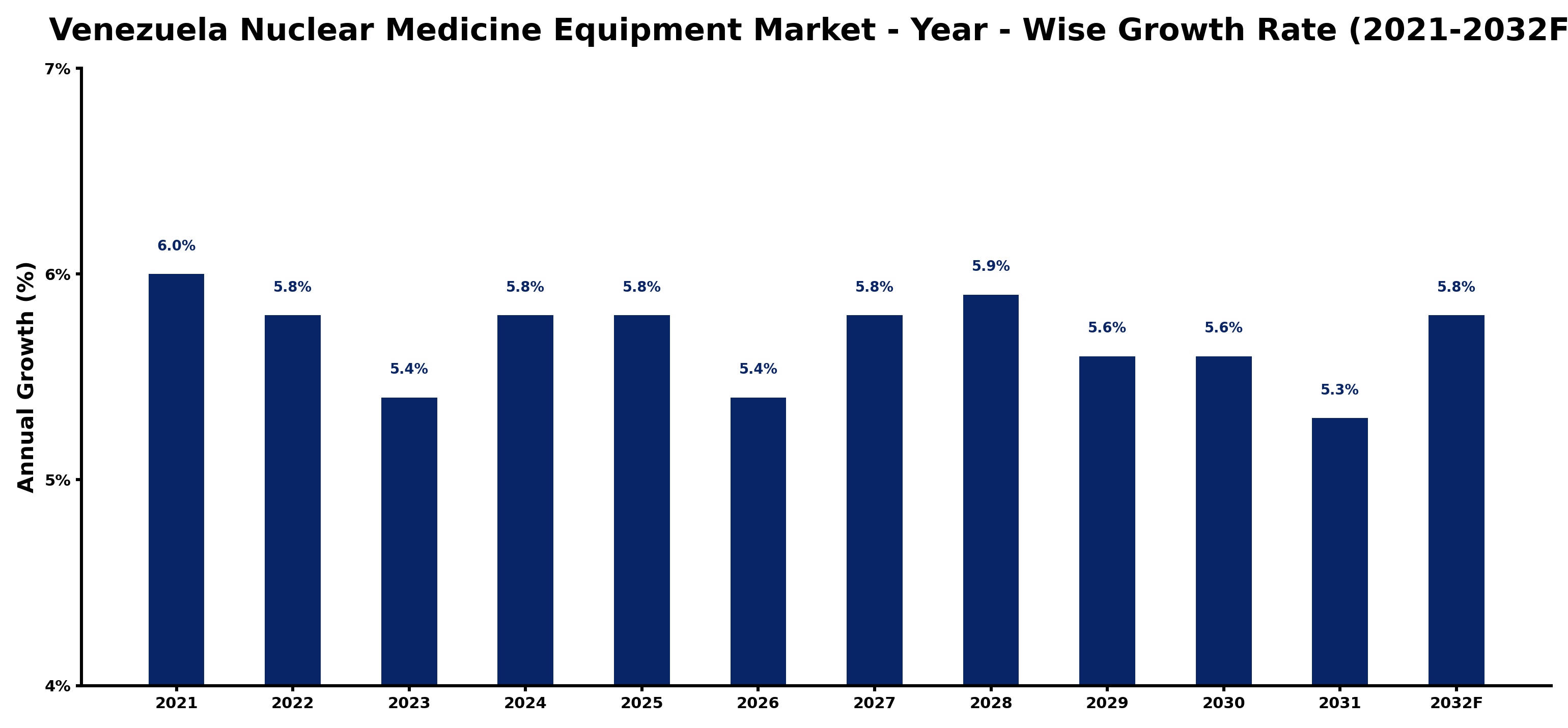 Venezuela Nuclear Medicine Equipment Market Year-wise Growth Rate and Key Drivers