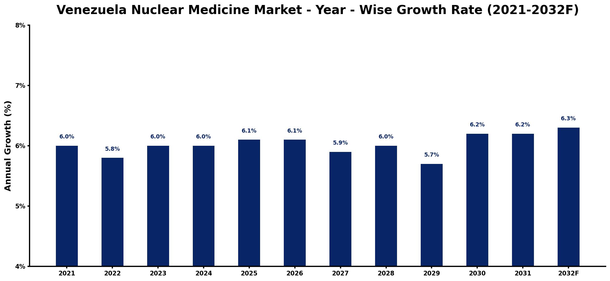 Venezuela Nuclear Medicine Market Year-wise Growth Rate and Key Drivers