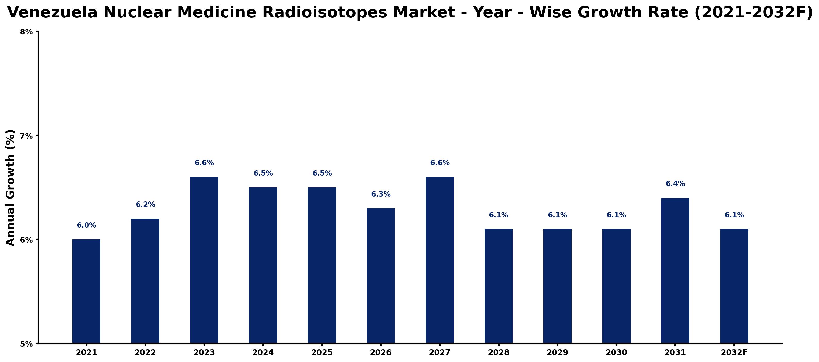 Venezuela Nuclear Medicine Radioisotopes Market Year-wise Growth Rate and Key Drivers