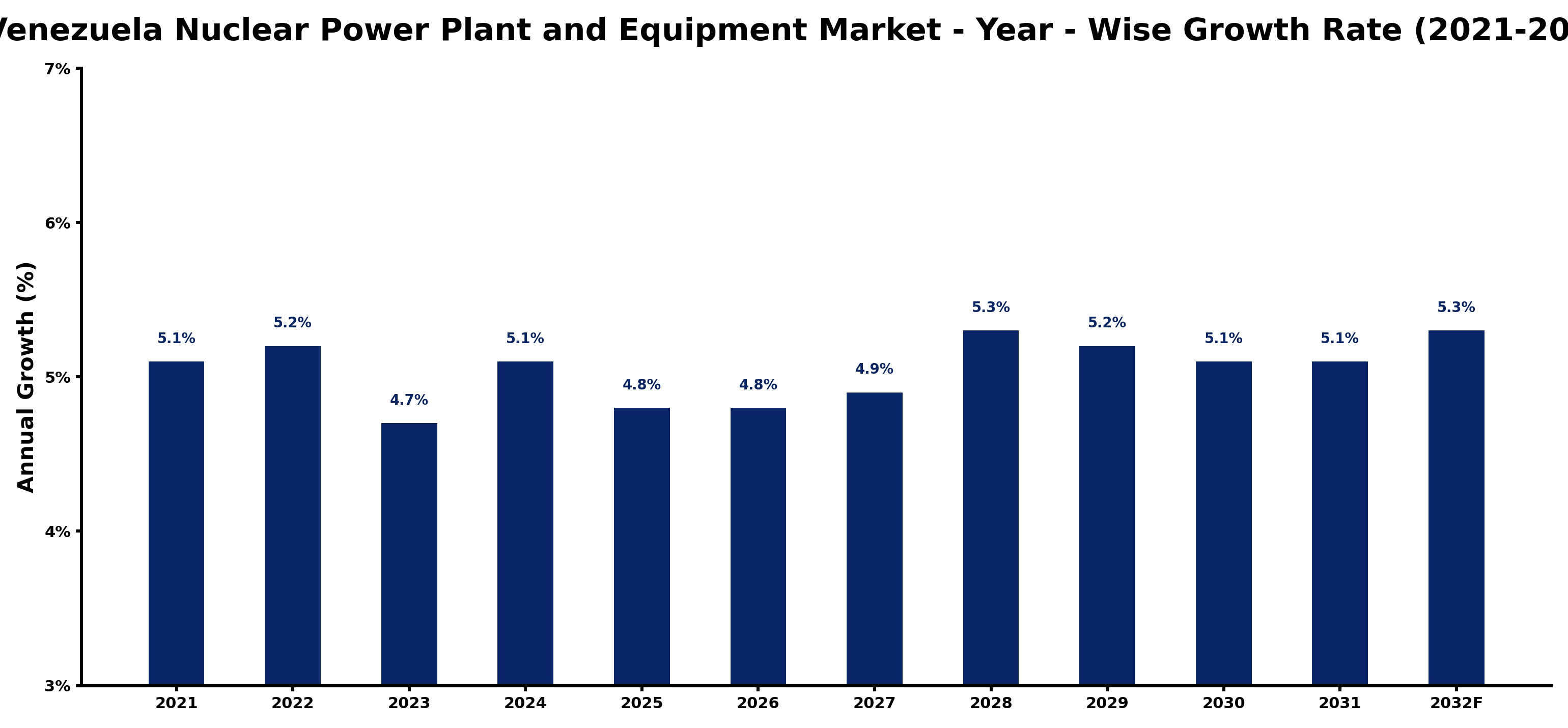 Venezuela Nuclear Power Plant and Equipment Market Year-wise Growth Rate and Key Drivers