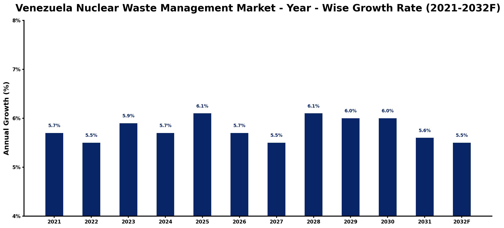 Venezuela Nuclear Waste Management Market Year-wise Growth Rate and Key Drivers