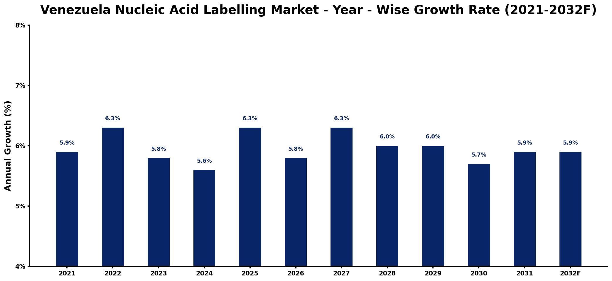 Venezuela Nucleic Acid Labelling Market Year-wise Growth Rate and Key Drivers