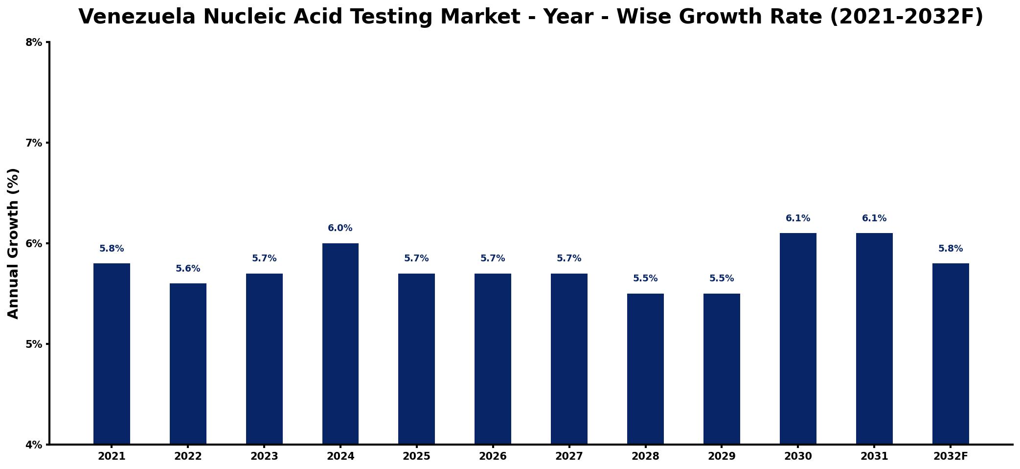 Venezuela Nucleic Acid Testing Market Year-wise Growth Rate and Key Drivers