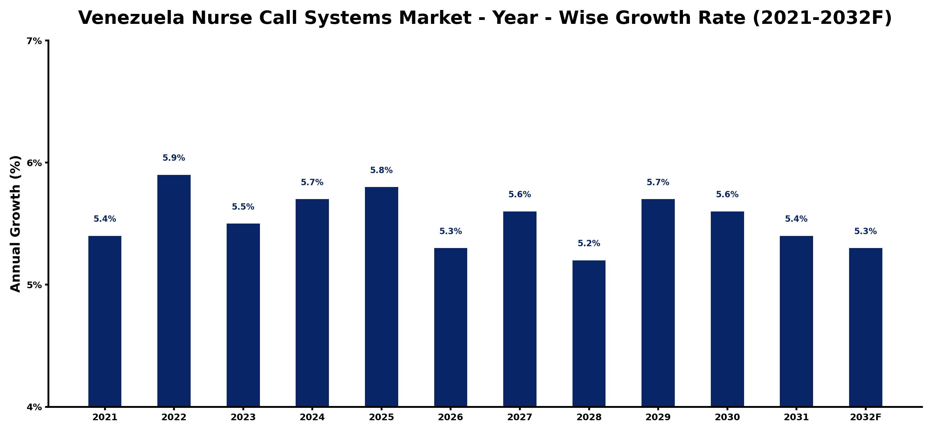 Venezuela Nurse Call Systems Market Year-wise Growth Rate and Key Drivers