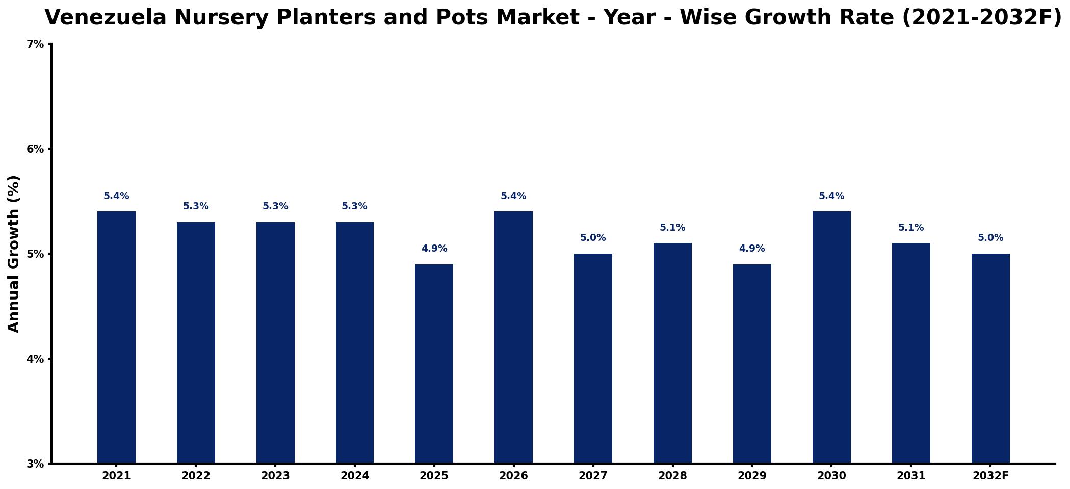 Venezuela Nursery Planters and Pots Market Year-wise Growth Rate and Key Drivers