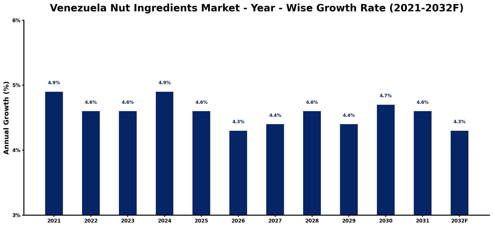 Venezuela Nut Ingredients Market Year-wise Growth Rate and Key Drivers