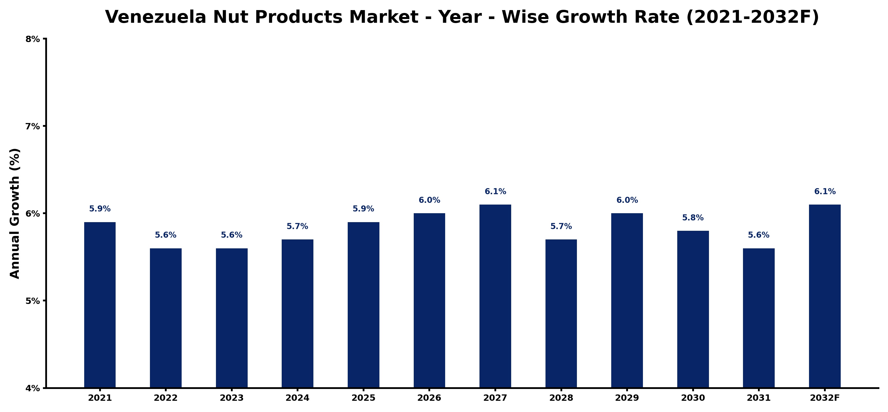 Venezuela Nut Products Market Year-wise Growth Rate and Key Drivers
