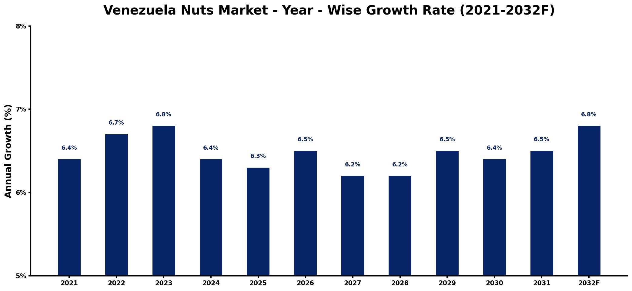 Venezuela Nuts Market Year-wise Growth Rate and Key Drivers