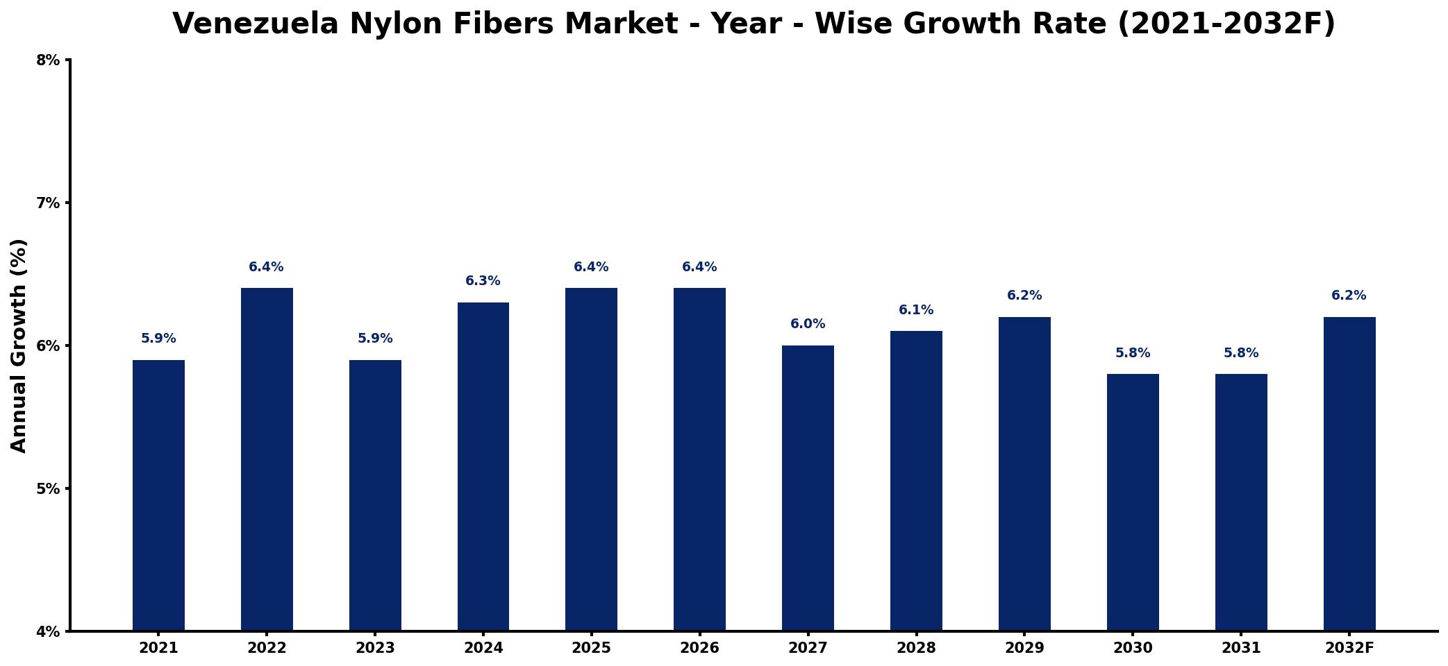 Venezuela Nylon Fibers Market Year-wise Growth Rate and Key Drivers