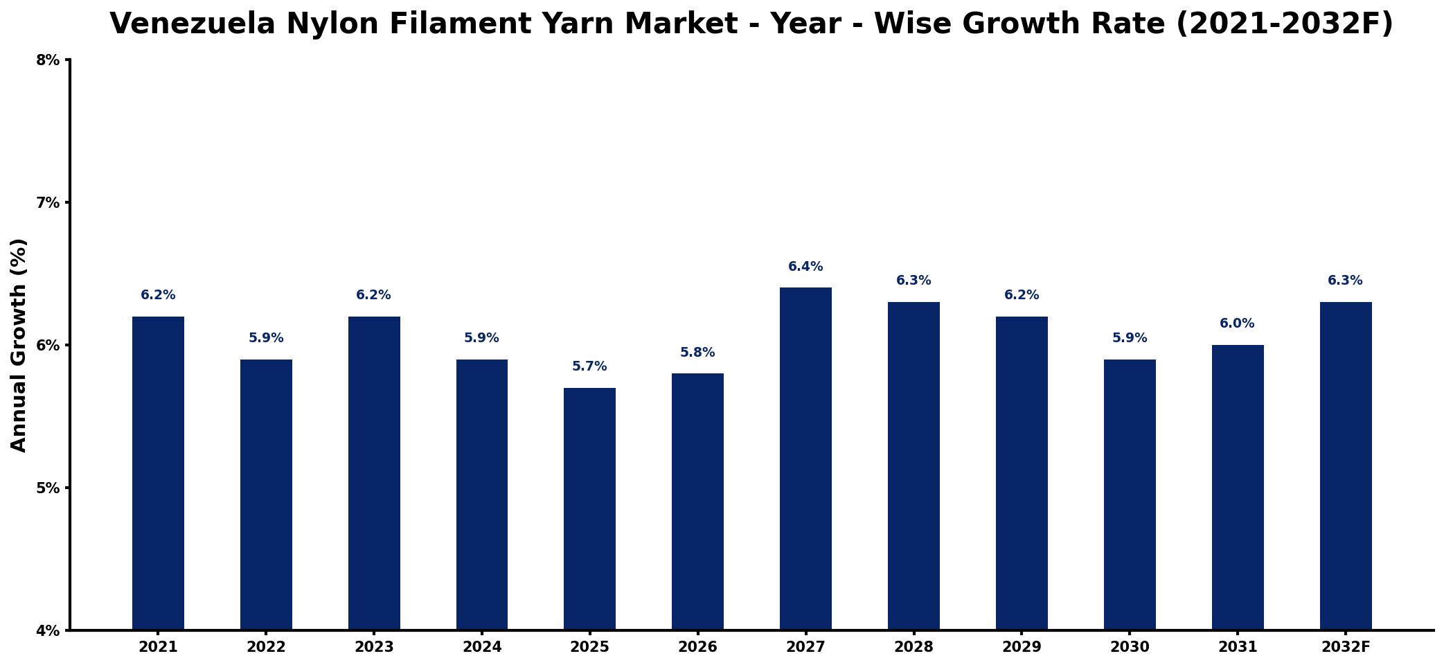 Venezuela Nylon Filament Yarn Market Year-wise Growth Rate and Key Drivers