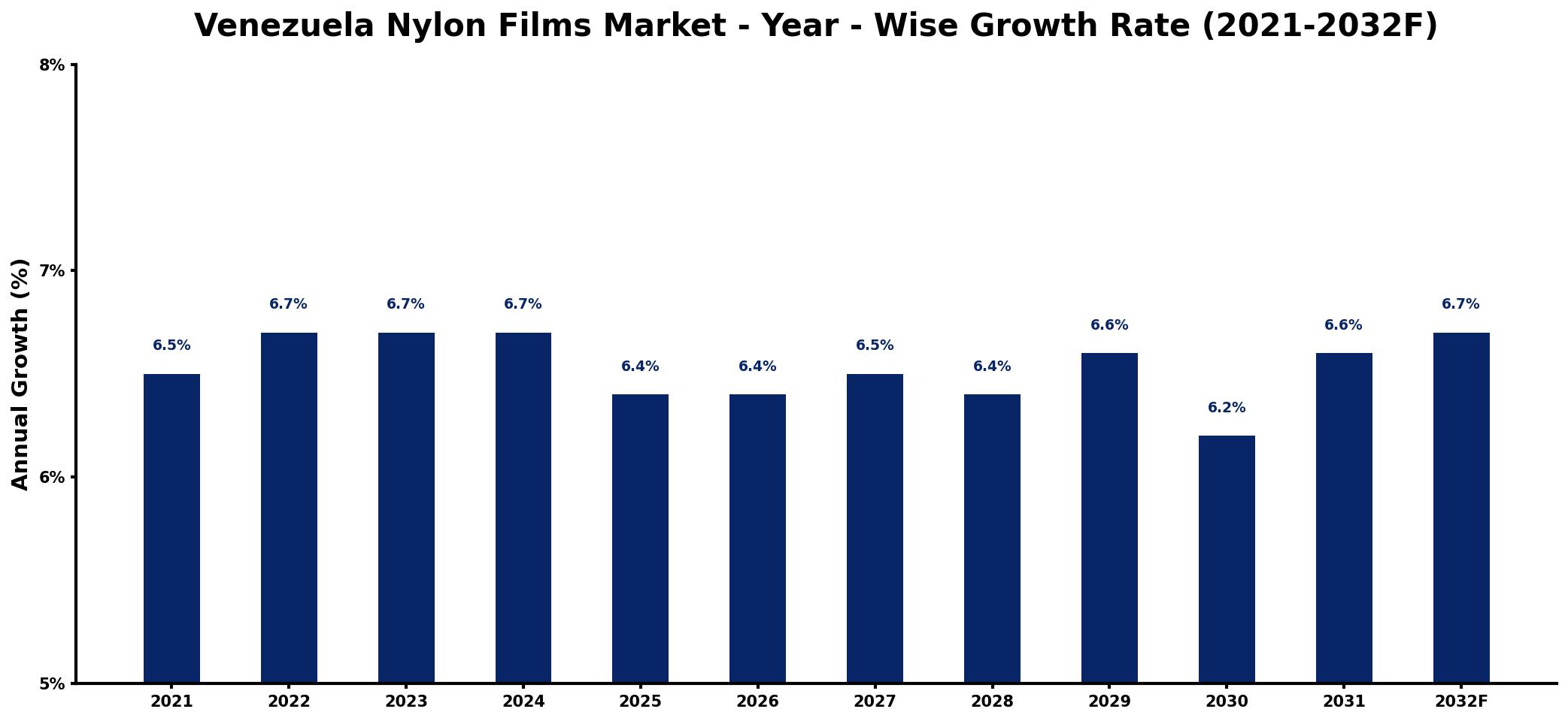 Venezuela Nylon Films Market Year-wise Growth Rate and Key Drivers
