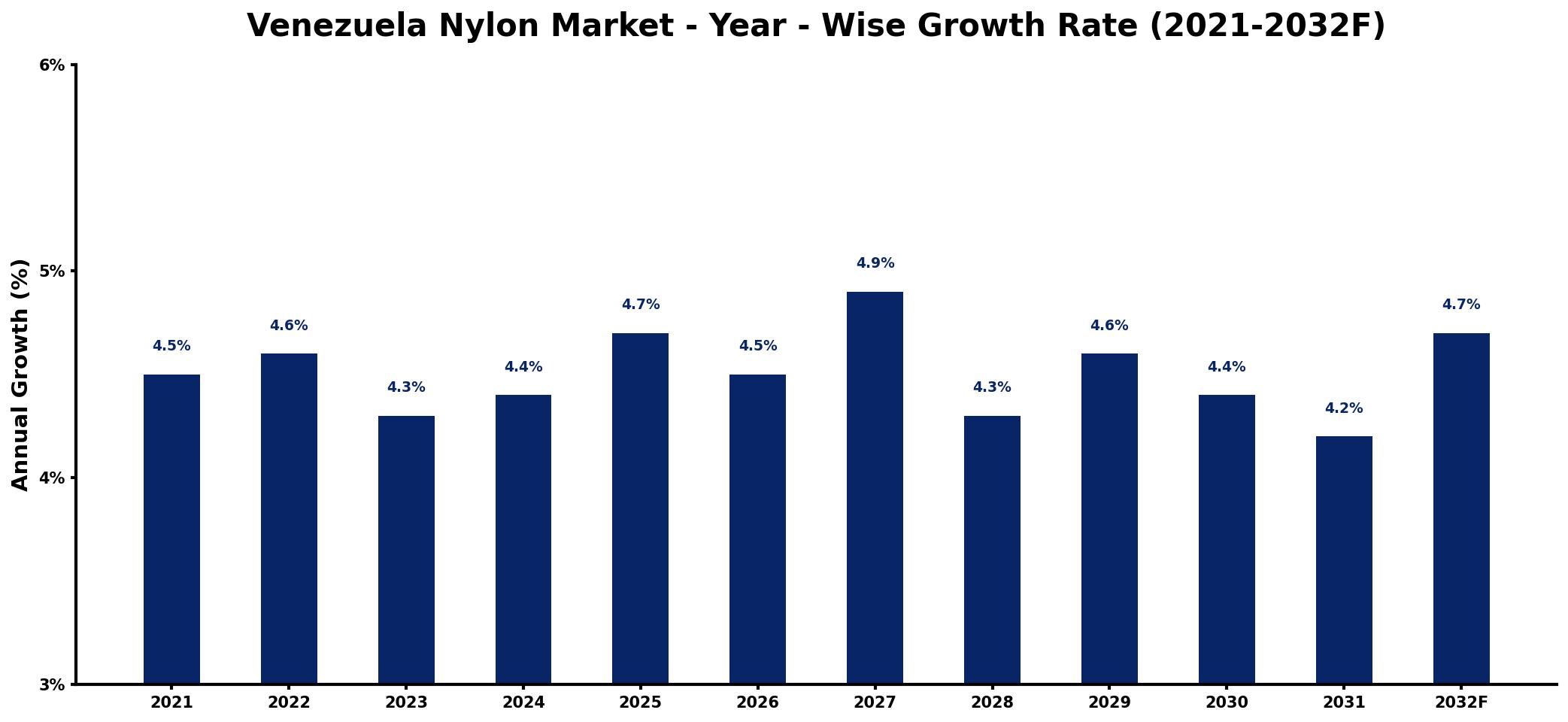 Venezuela Nylon Market Year-wise Growth Rate and Key Drivers