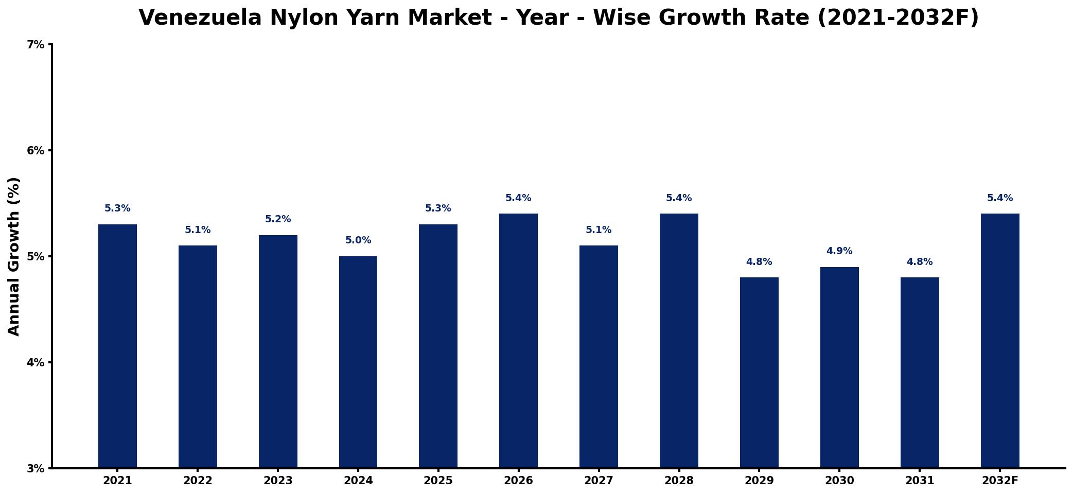 Venezuela Nylon Yarn Market Year-wise Growth Rate and Key Drivers