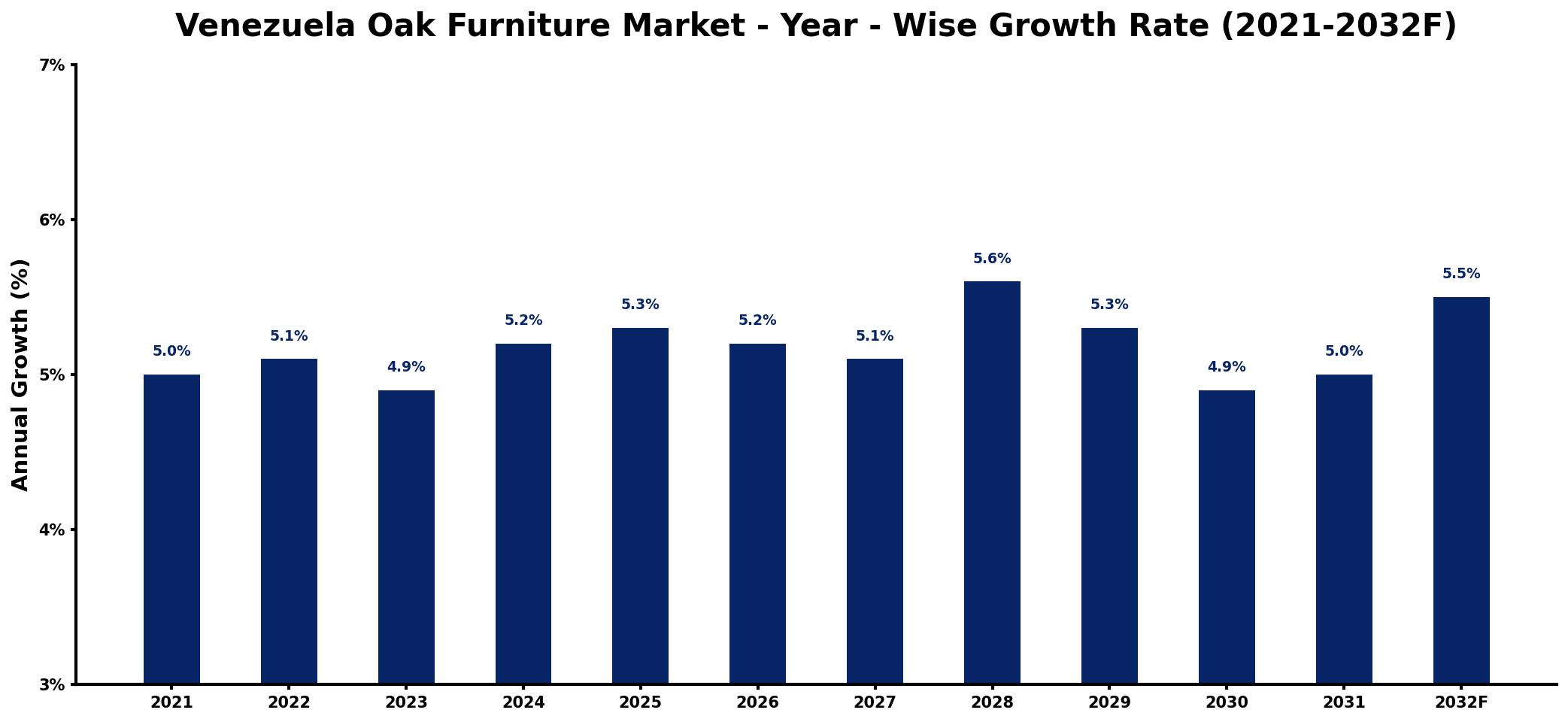 Venezuela Oak Furniture Market Year-wise Growth Rate and Key Drivers