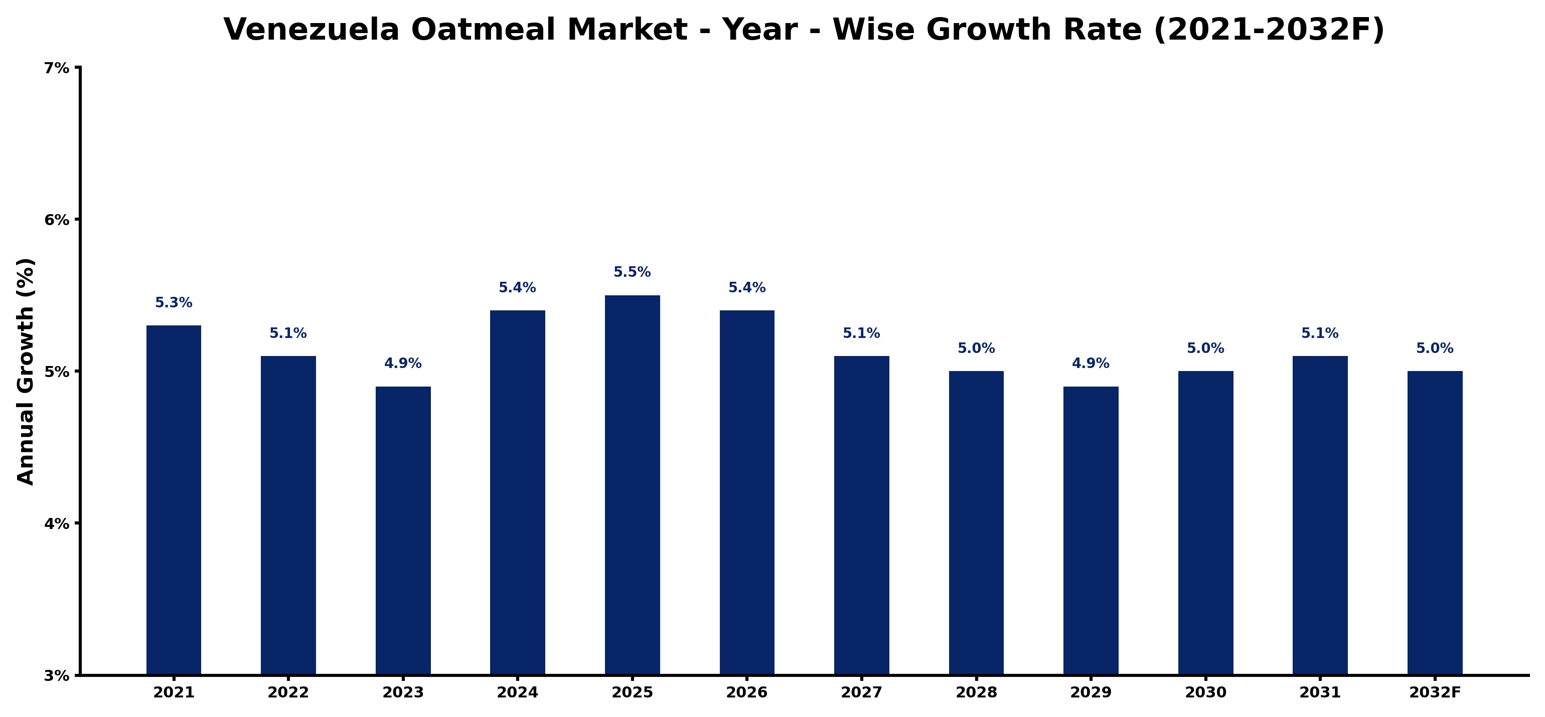 Venezuela Oatmeal Market Year-wise Growth Rate and Key Drivers