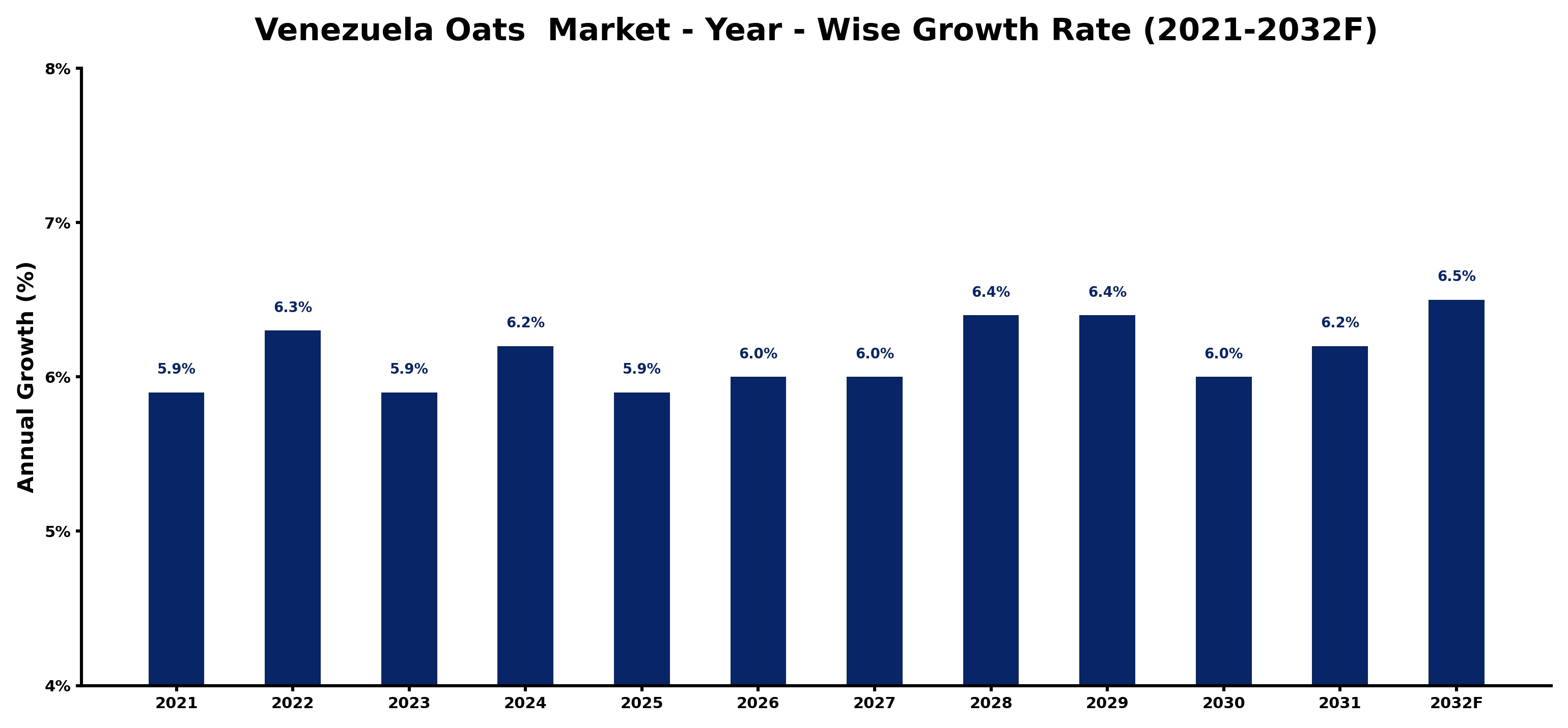 Venezuela Oats  Market Year-wise Growth Rate and Key Drivers