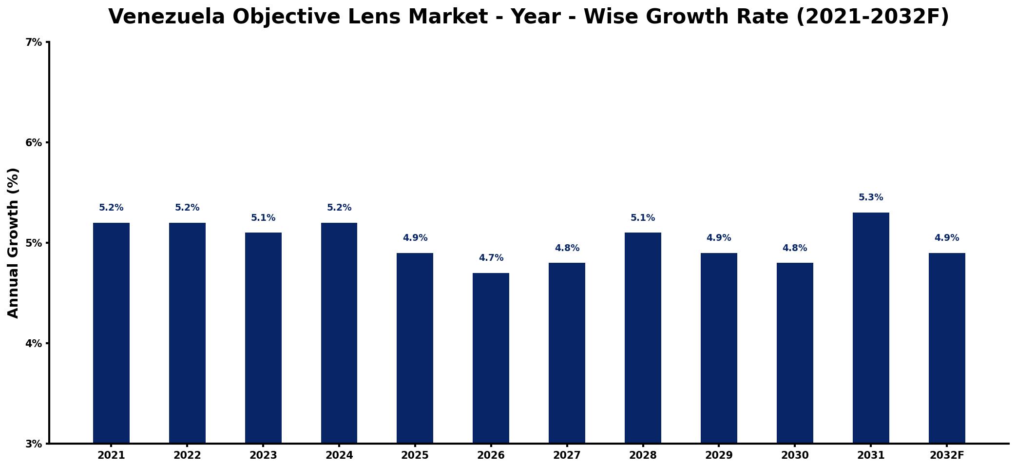 Venezuela Objective Lens Market Year-wise Growth Rate and Key Drivers