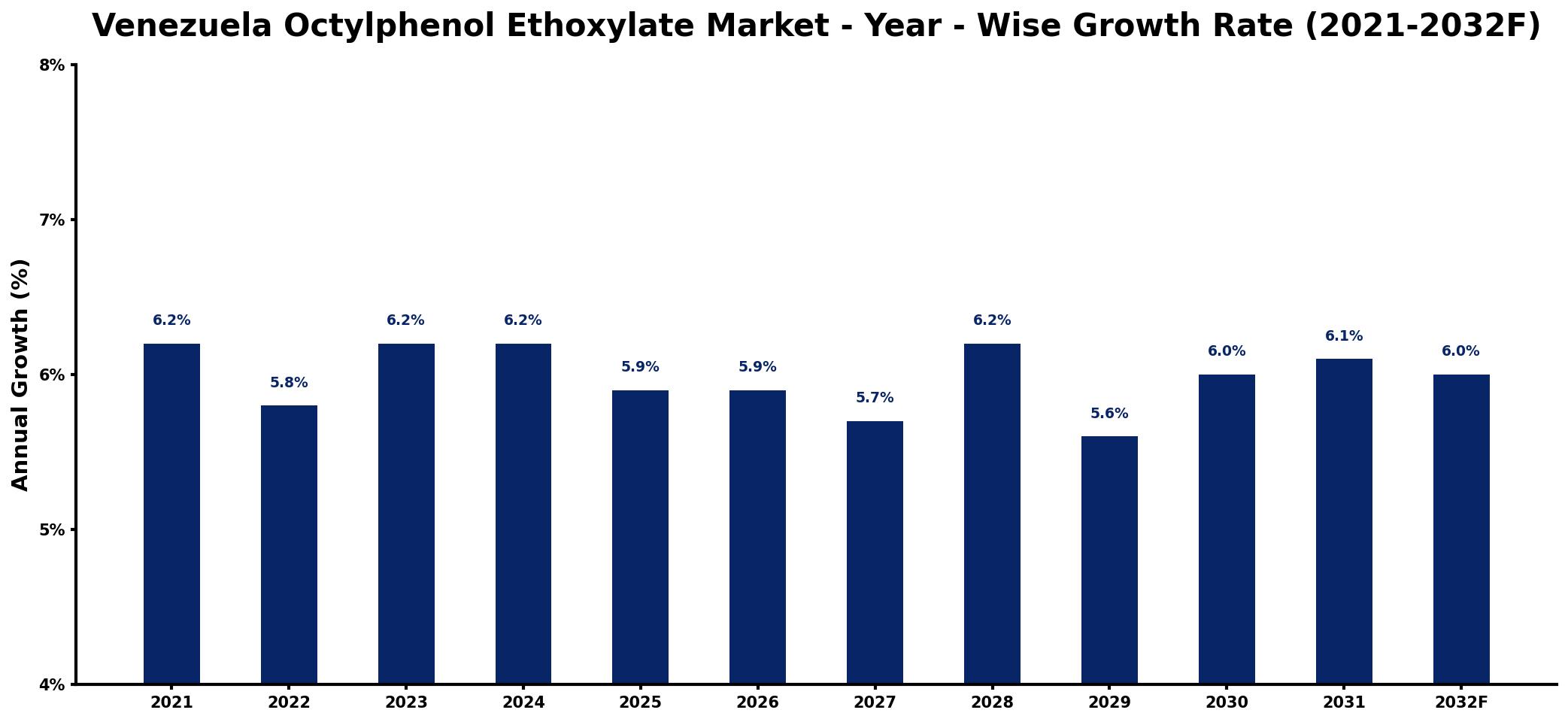 Venezuela Octylphenol Ethoxylate Market Year-wise Growth Rate and Key Drivers