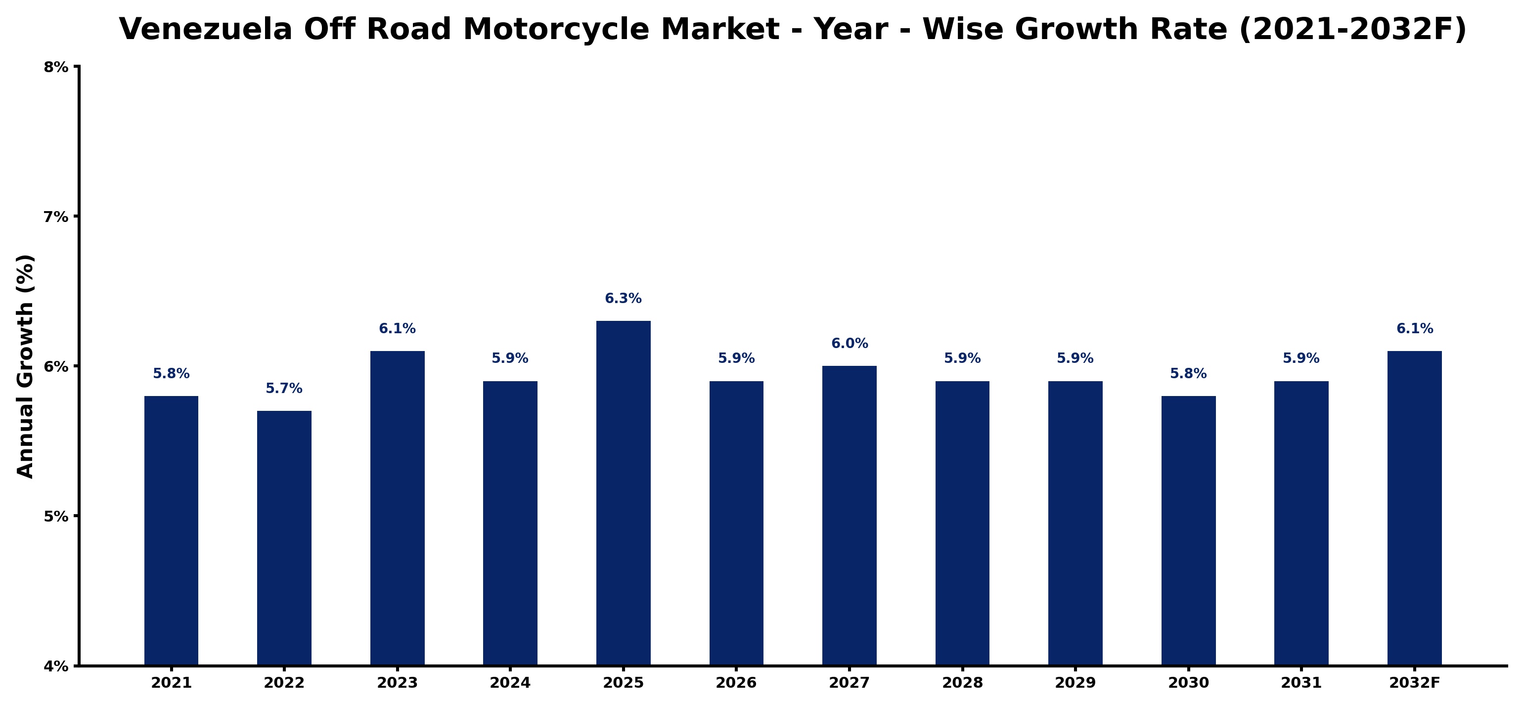 Venezuela Off Road Motorcycle Market Year-wise Growth Rate and Key Drivers