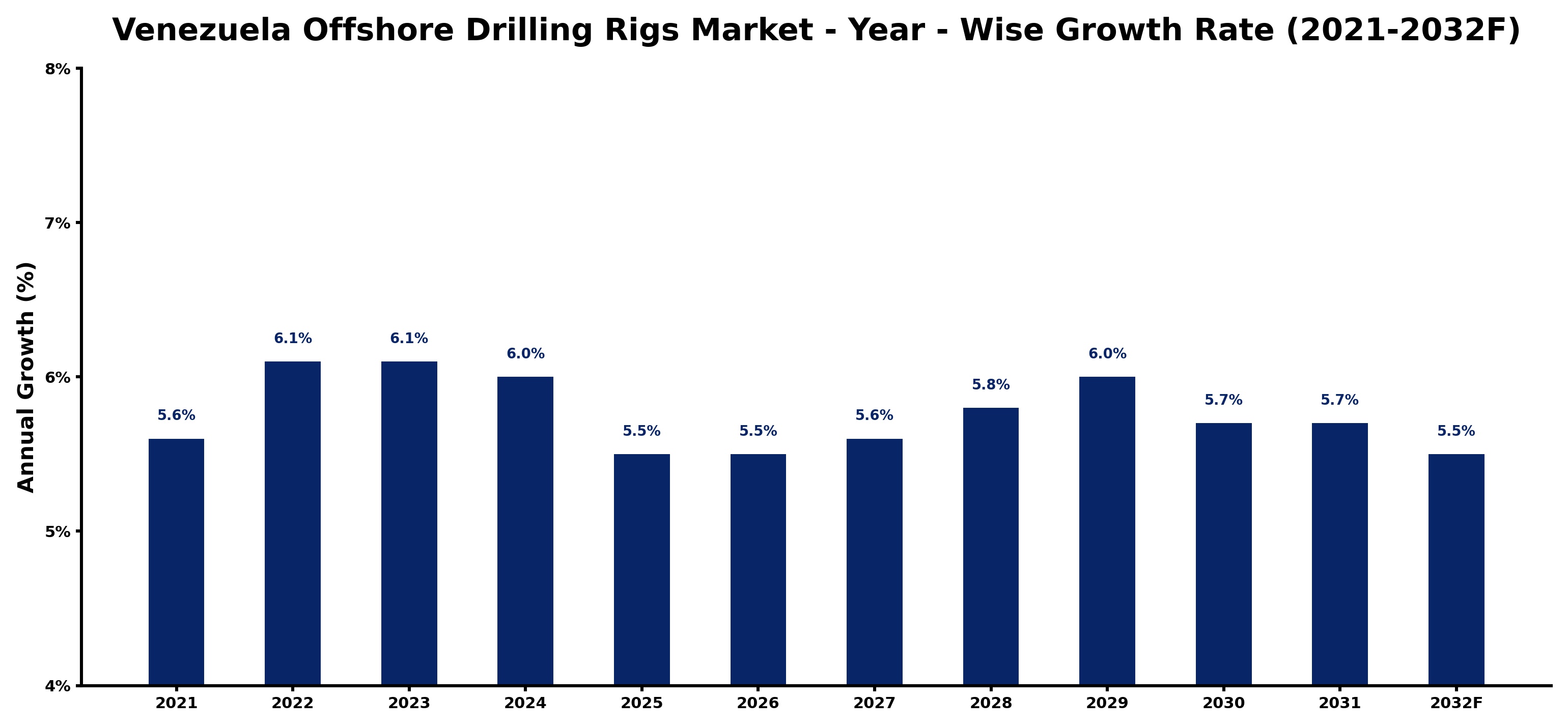 Venezuela Offshore Drilling Rigs Market Year-wise Growth Rate and Key Drivers