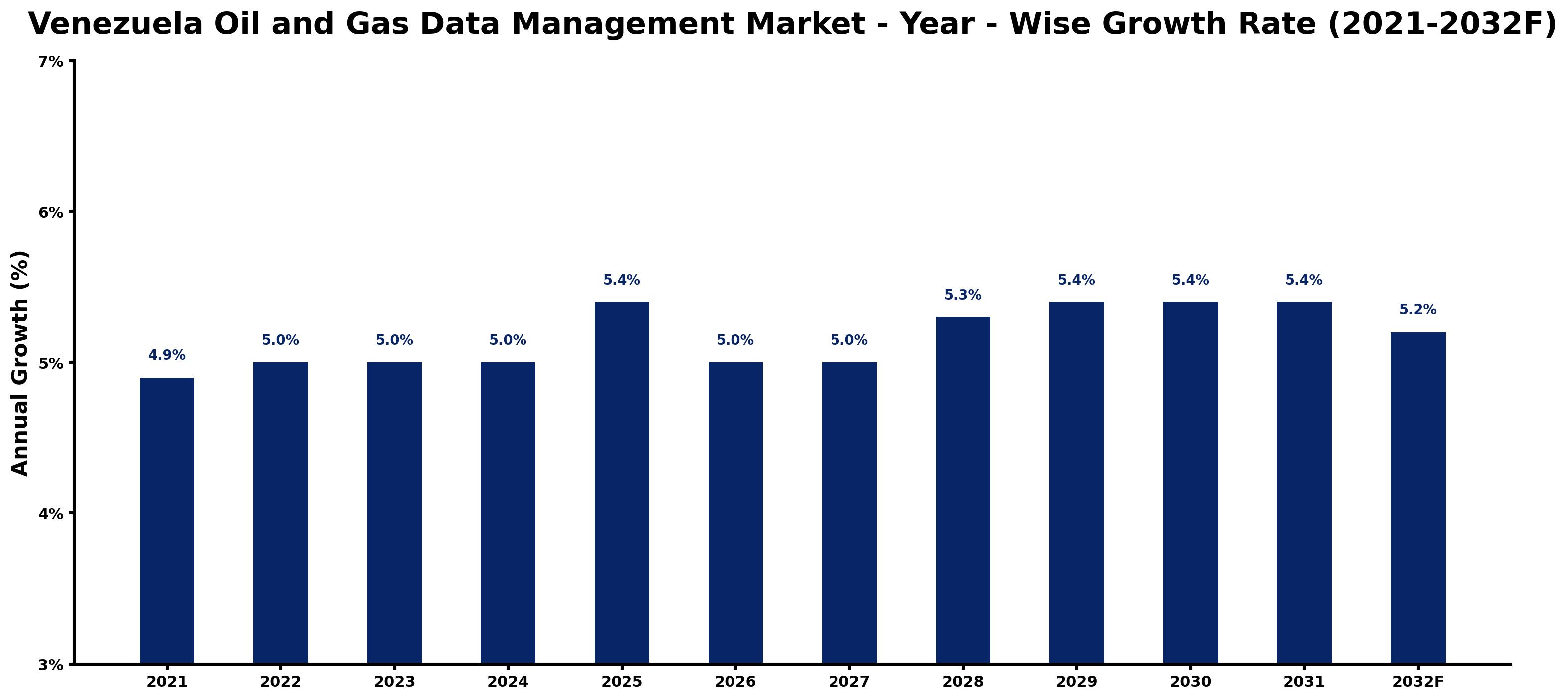 Venezuela Oil and Gas Data Management Market Year-wise Growth Rate and Key Drivers