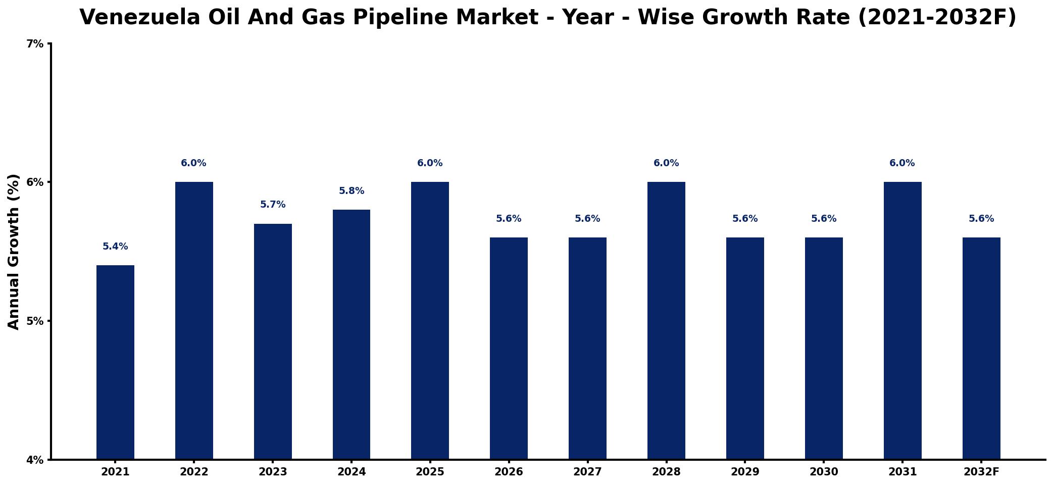 Venezuela Oil And Gas Pipeline Market Year-wise Growth Rate and Key Drivers
