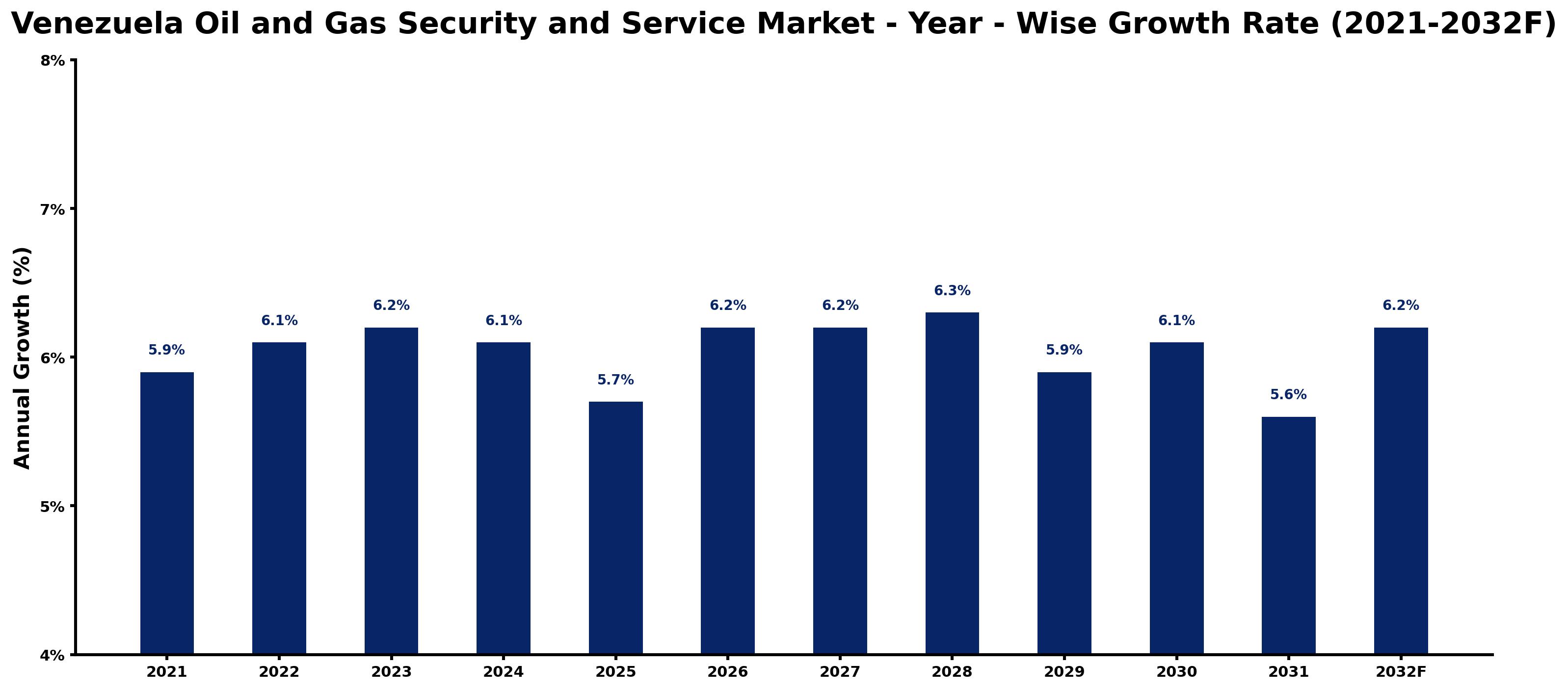 Venezuela Oil and Gas Security and Service Market Year-wise Growth Rate and Key Drivers