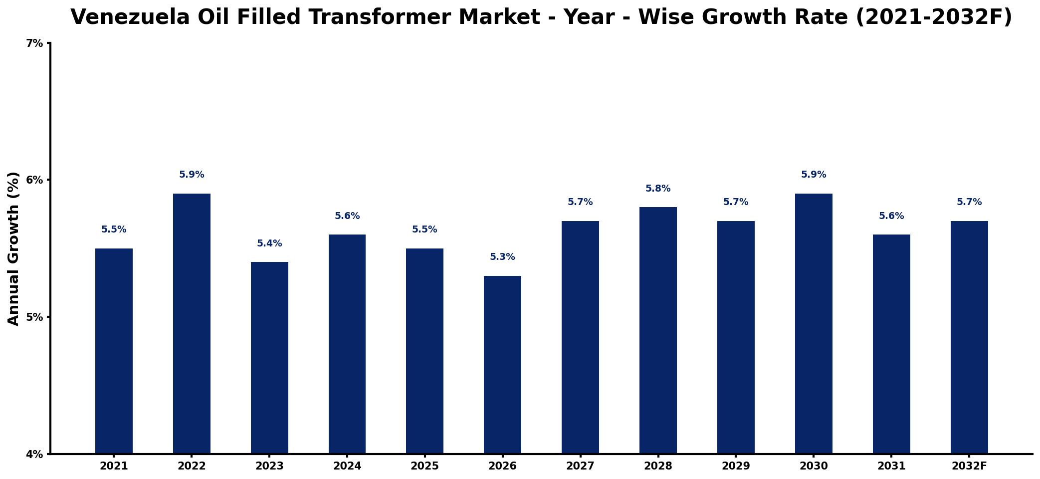 Venezuela Oil Filled Transformer Market Year-wise Growth Rate and Key Drivers