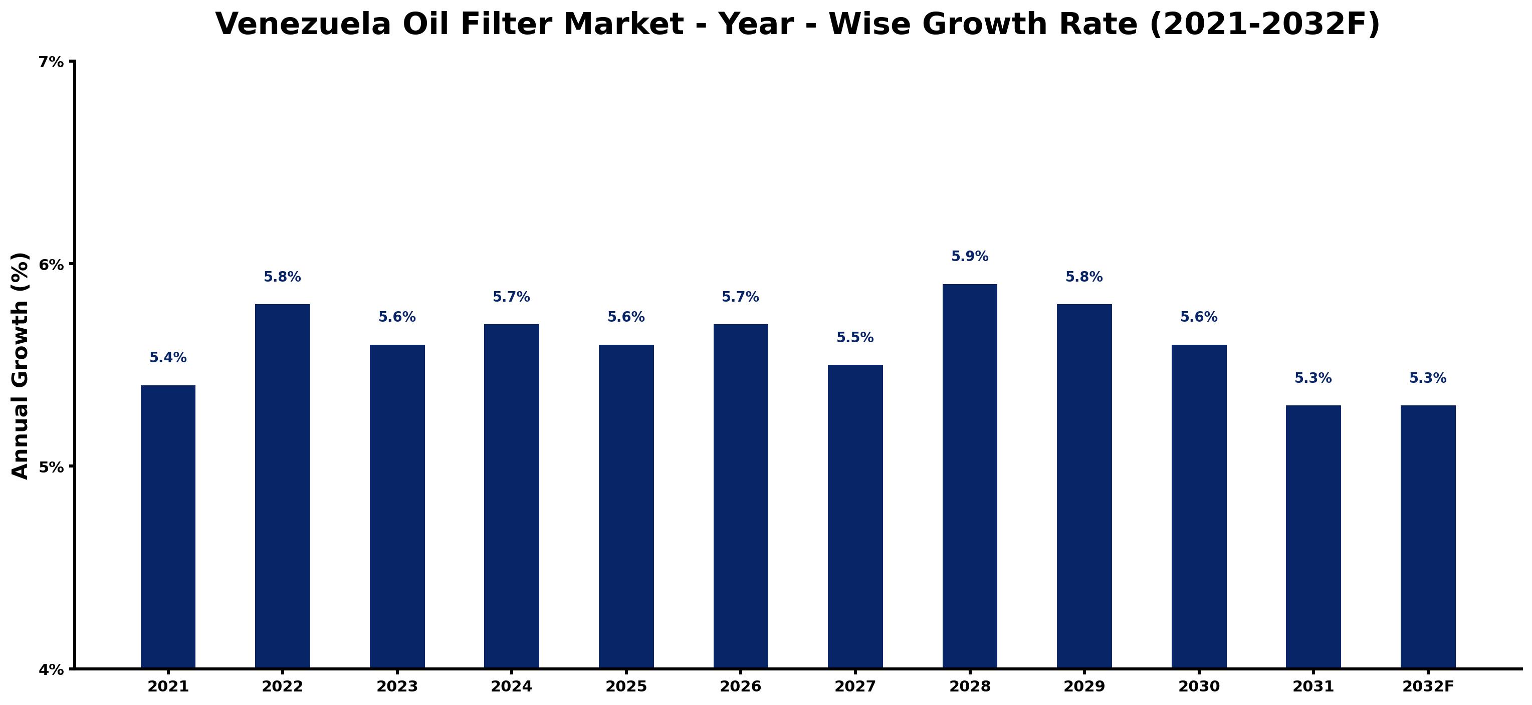 Venezuela Oil Filter Market Year-wise Growth Rate and Key Drivers