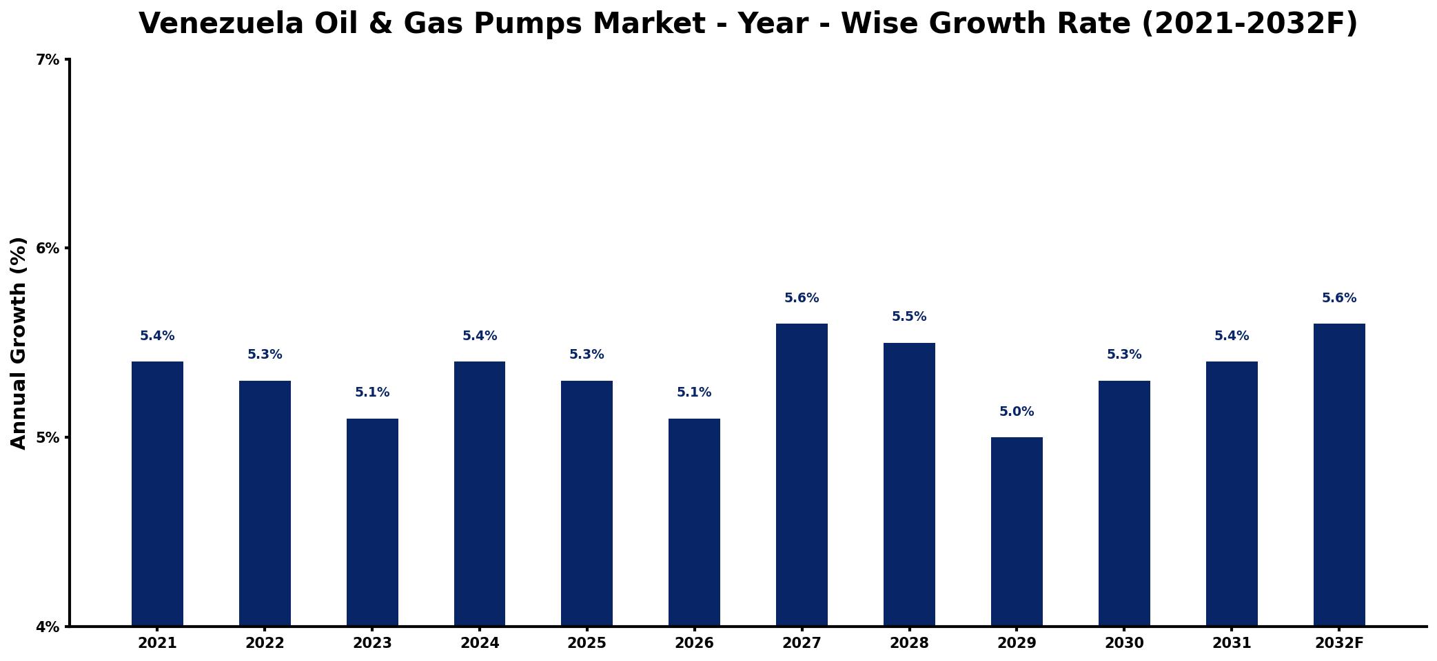 Venezuela Oil & Gas Pumps Market Year-wise Growth Rate and Key Drivers