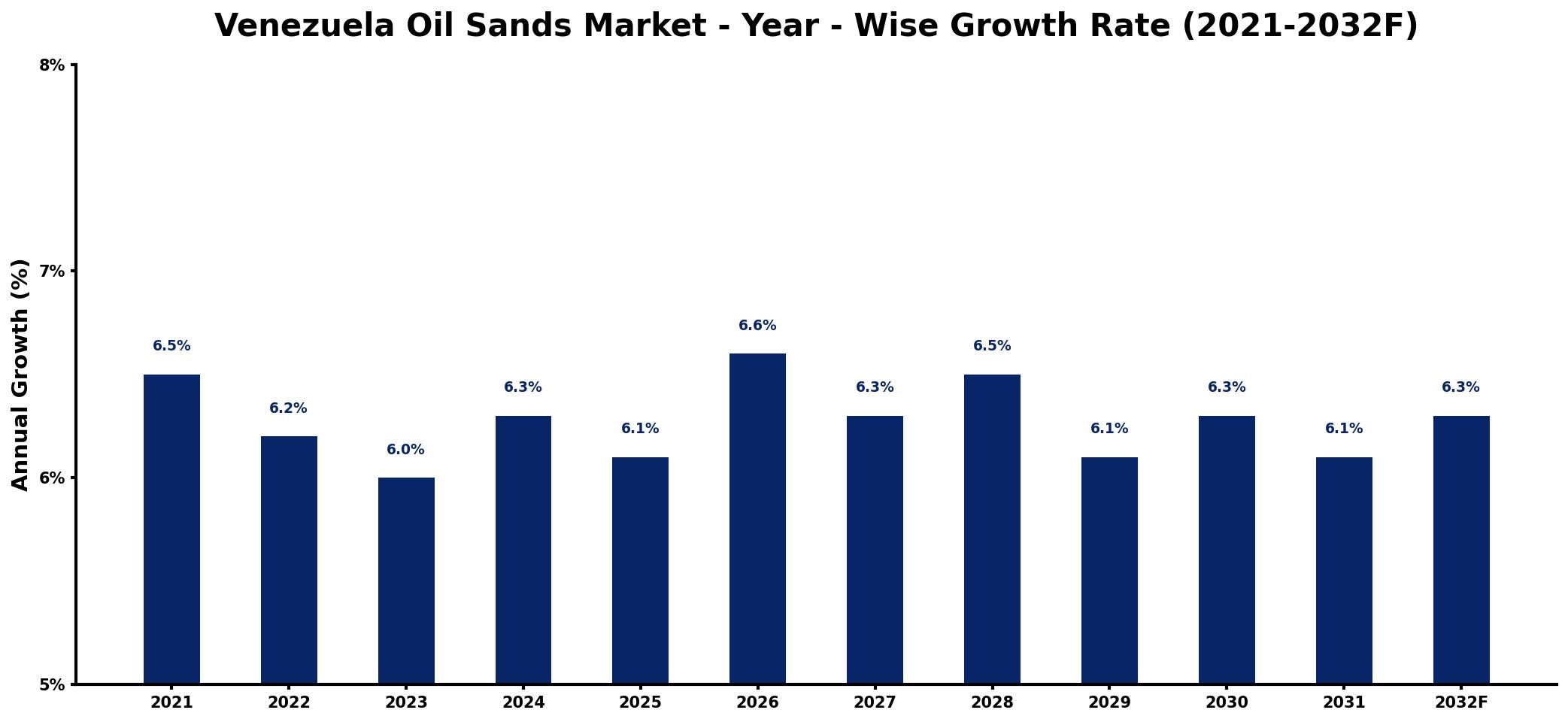 Venezuela Oil Sands Market Year-wise Growth Rate and Key Drivers