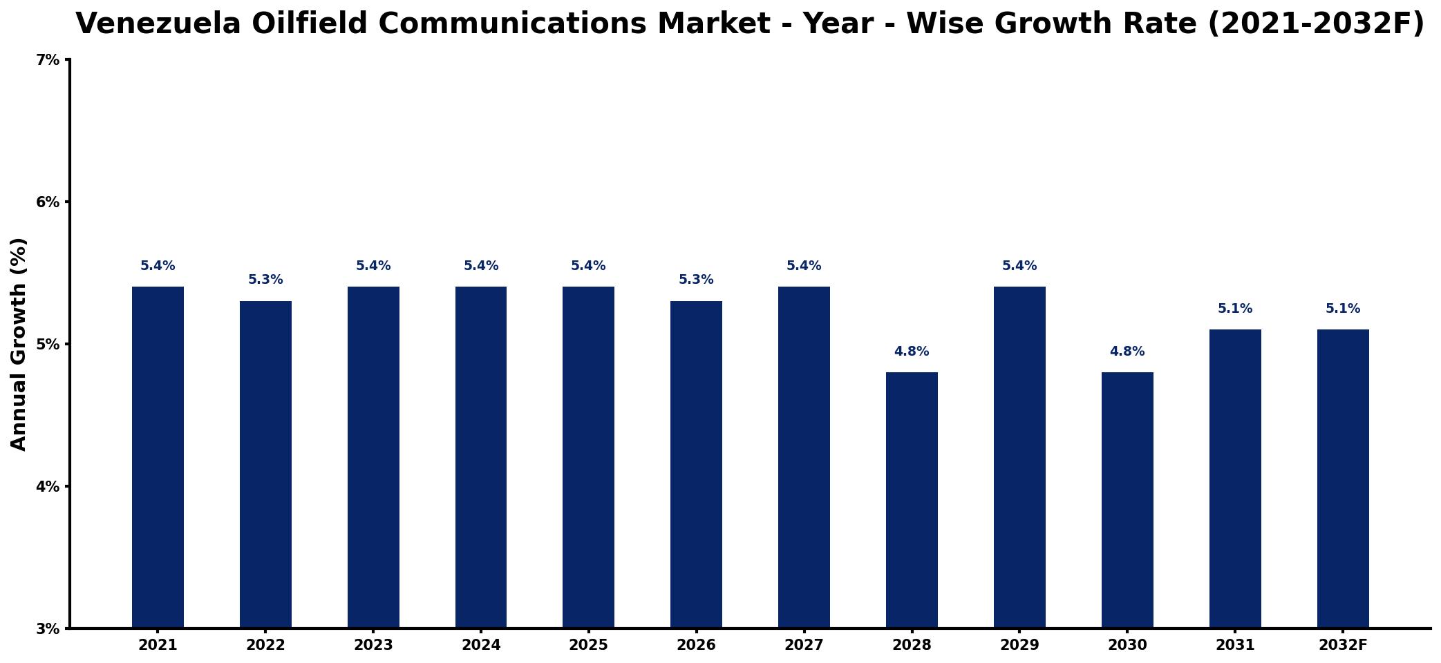 Venezuela Oilfield Communications Market Year-wise Growth Rate and Key Drivers