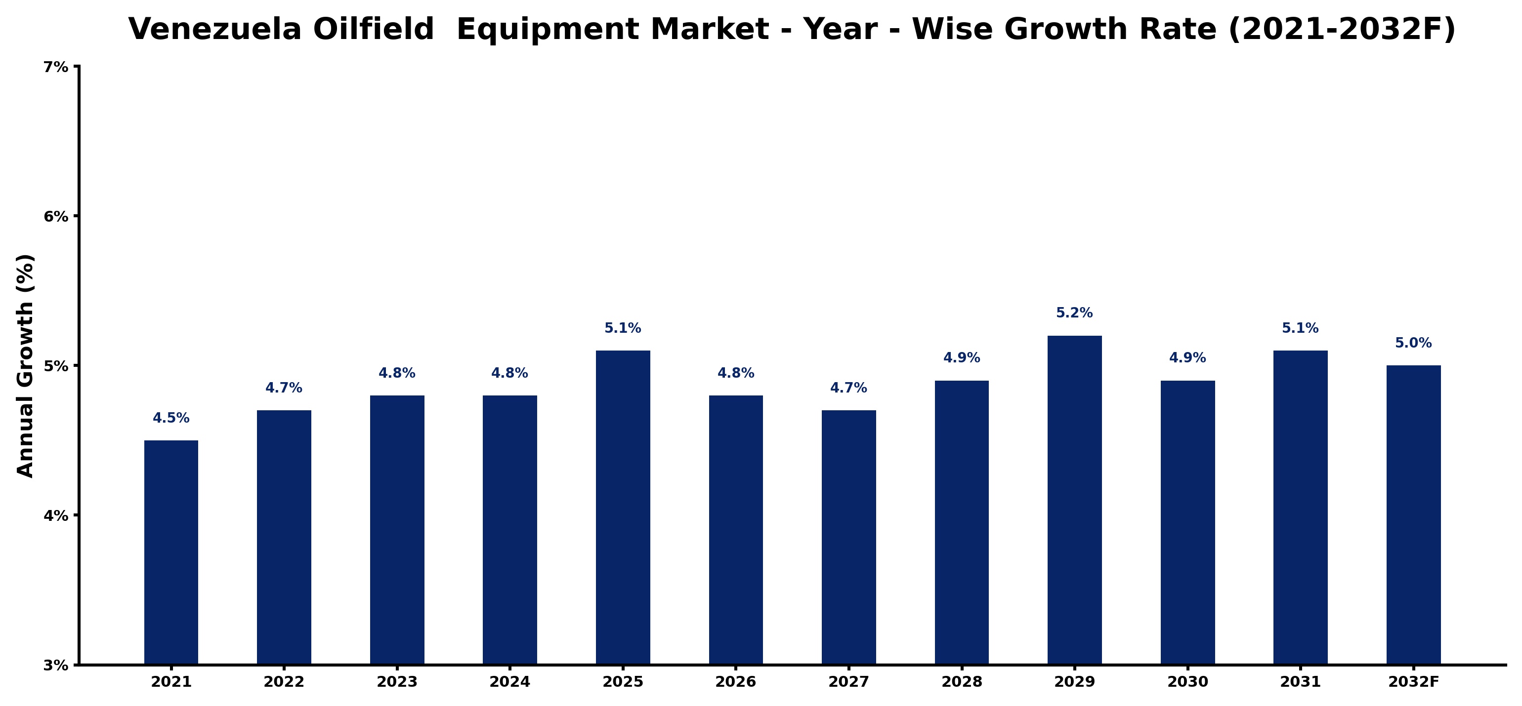 Venezuela Oilfield Equipment Market Year-wise Growth Rate and Key Drivers