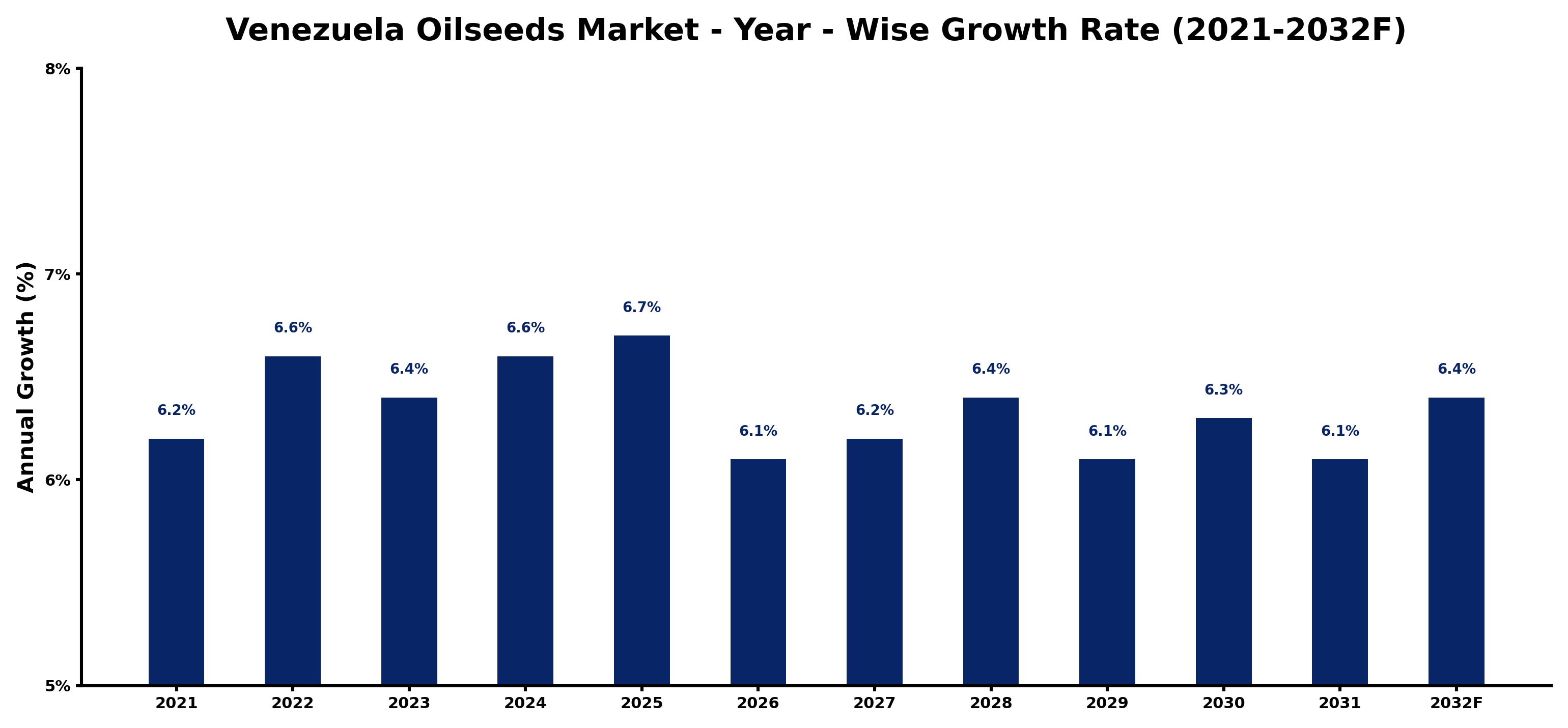 Venezuela Oilseeds Market Year-wise Growth Rate and Key Drivers