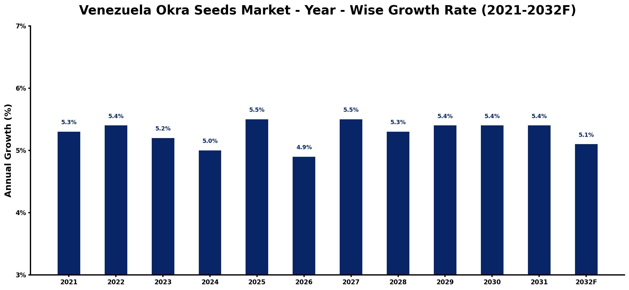Venezuela Okra Seeds Market Year-wise Growth Rate and Key Drivers