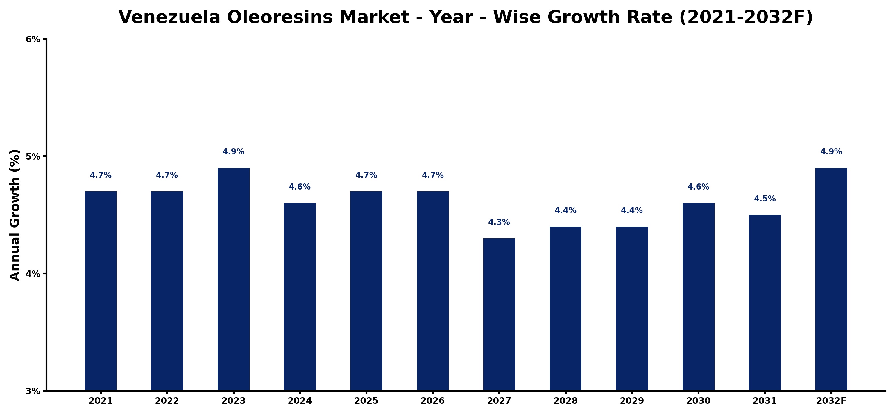 Venezuela Oleoresins Market Year-wise Growth Rate and Key Drivers