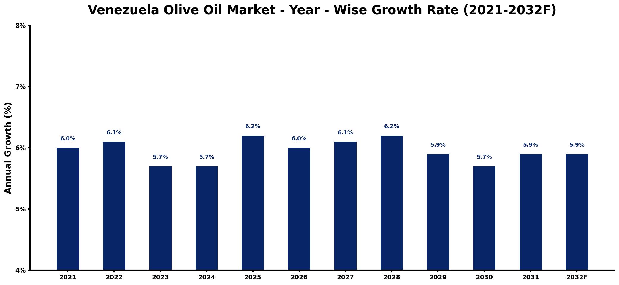 Venezuela Olive Oil Market Year-wise Growth Rate and Key Drivers