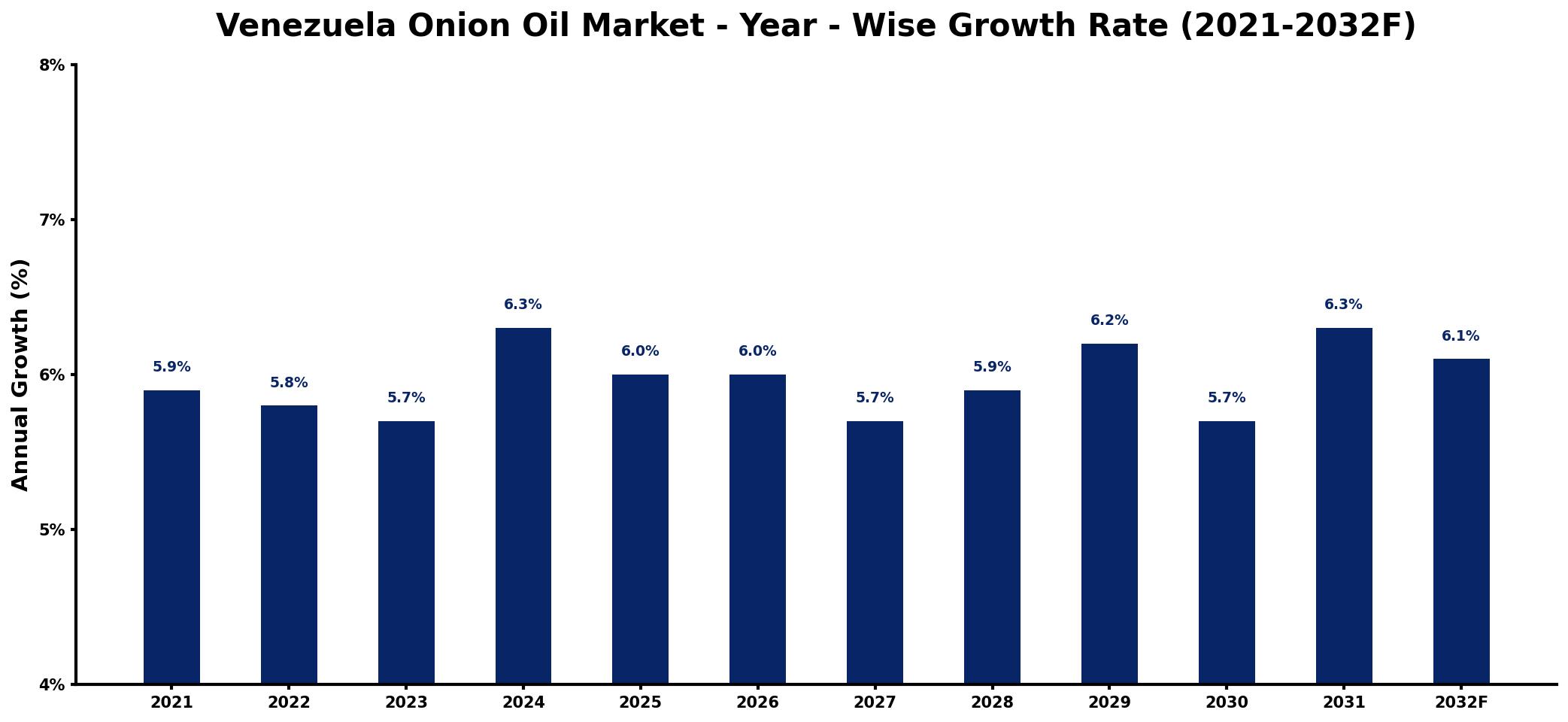 Venezuela Onion Oil Market Year-wise Growth Rate and Key Drivers