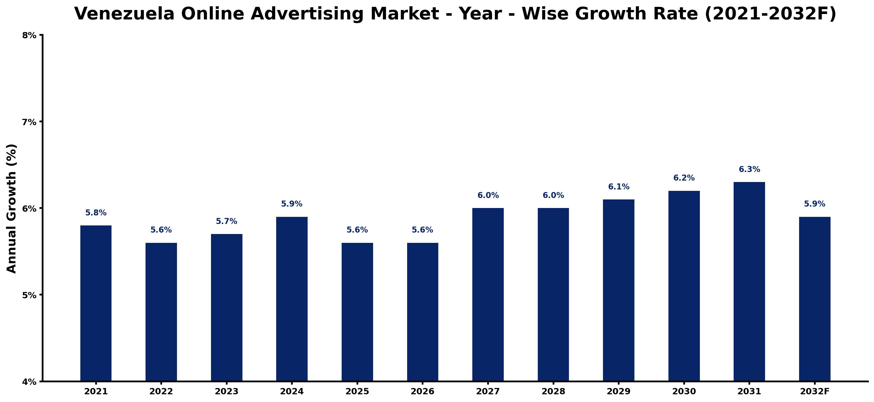 Venezuela Online Advertising Market Year-wise Growth Rate and Key Drivers