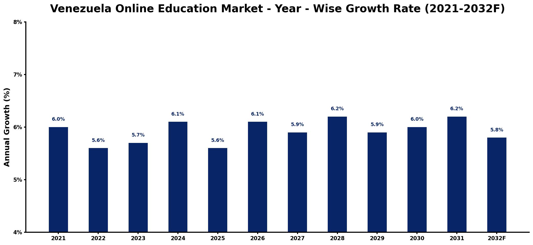Venezuela Online Education Market Year-wise Growth Rate and Key Drivers
