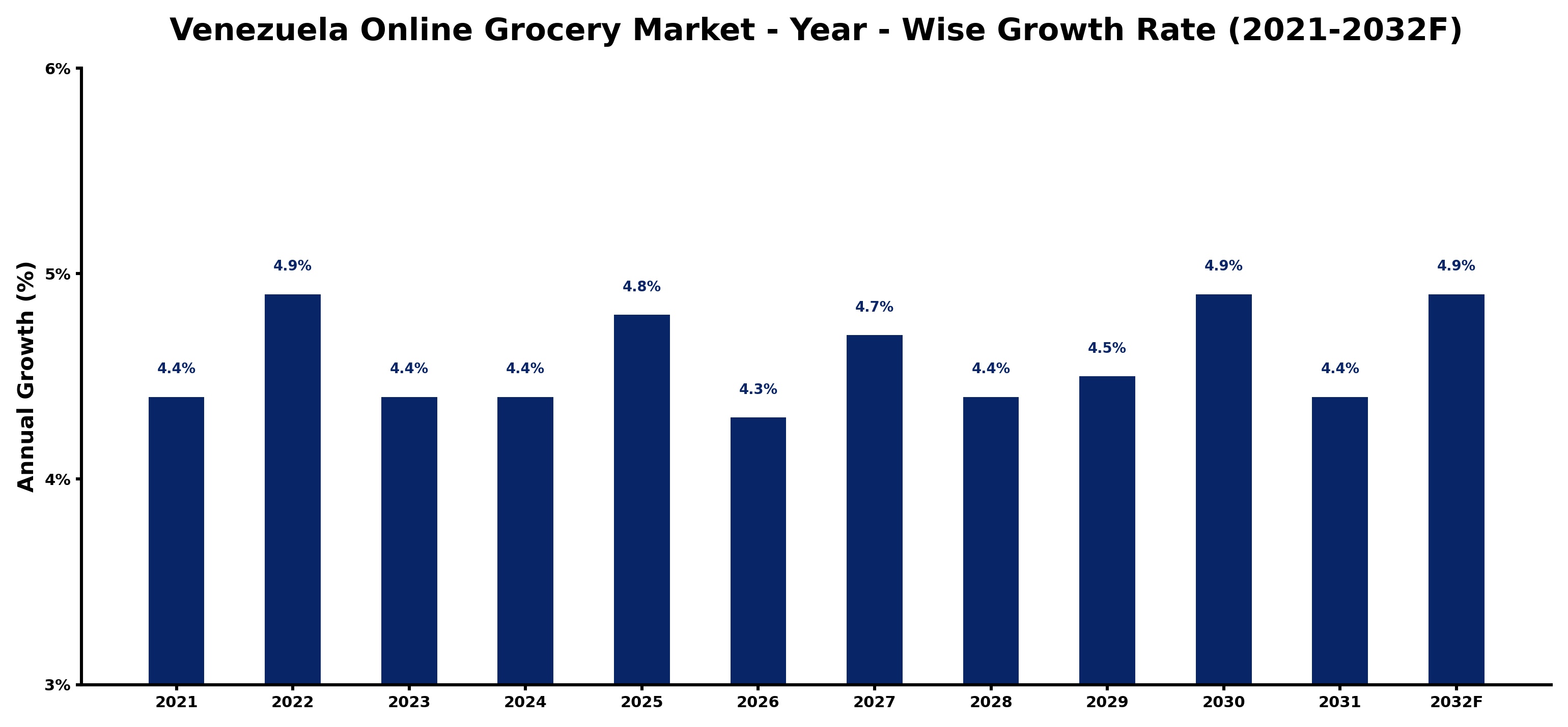 Venezuela Online Grocery Market Year-wise Growth Rate and Key Drivers