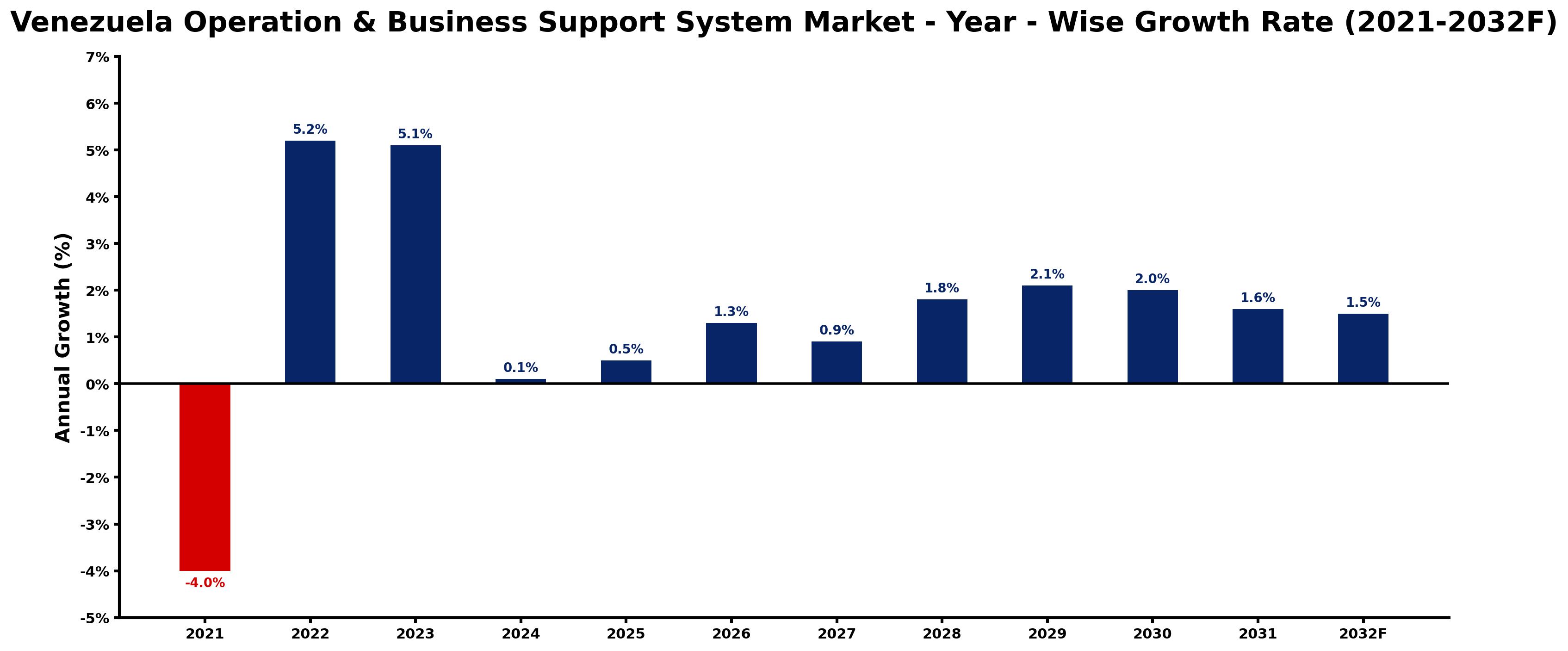 Venezuela Operation & Business Support System Market Year-wise Growth Rate and Key Drivers