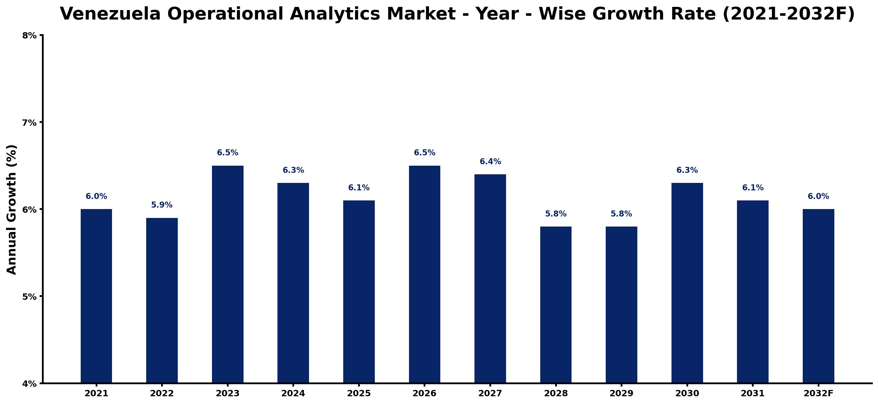 Venezuela Operational Analytics Market Year-wise Growth Rate and Key Drivers