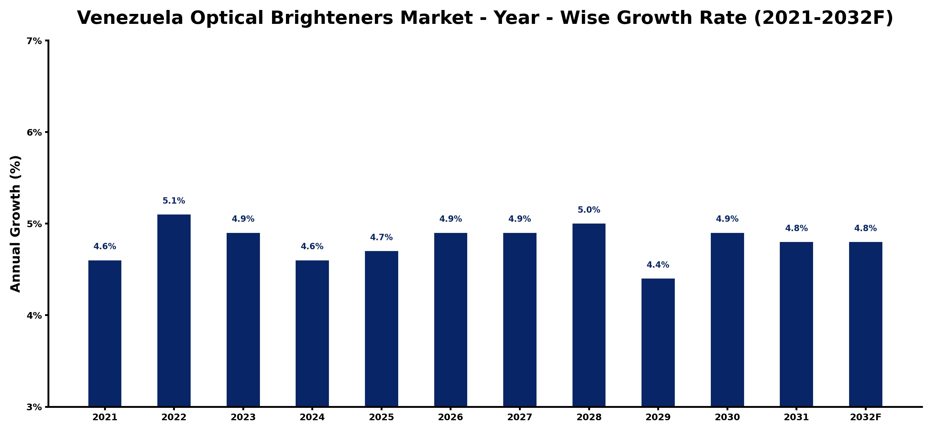 Venezuela Optical Brighteners Market Year-wise Growth Rate and Key Drivers