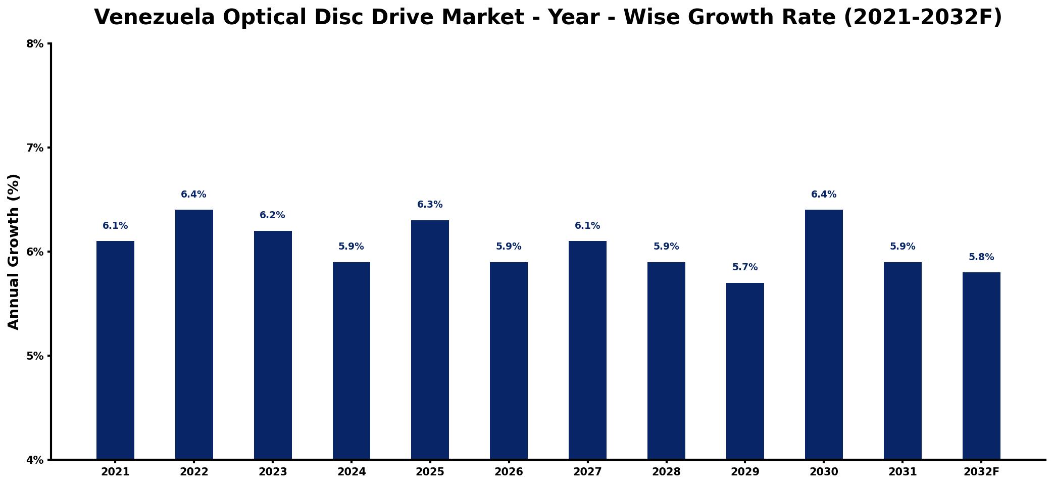 Venezuela Optical Disc Drive Market Year-wise Growth Rate and Key Drivers