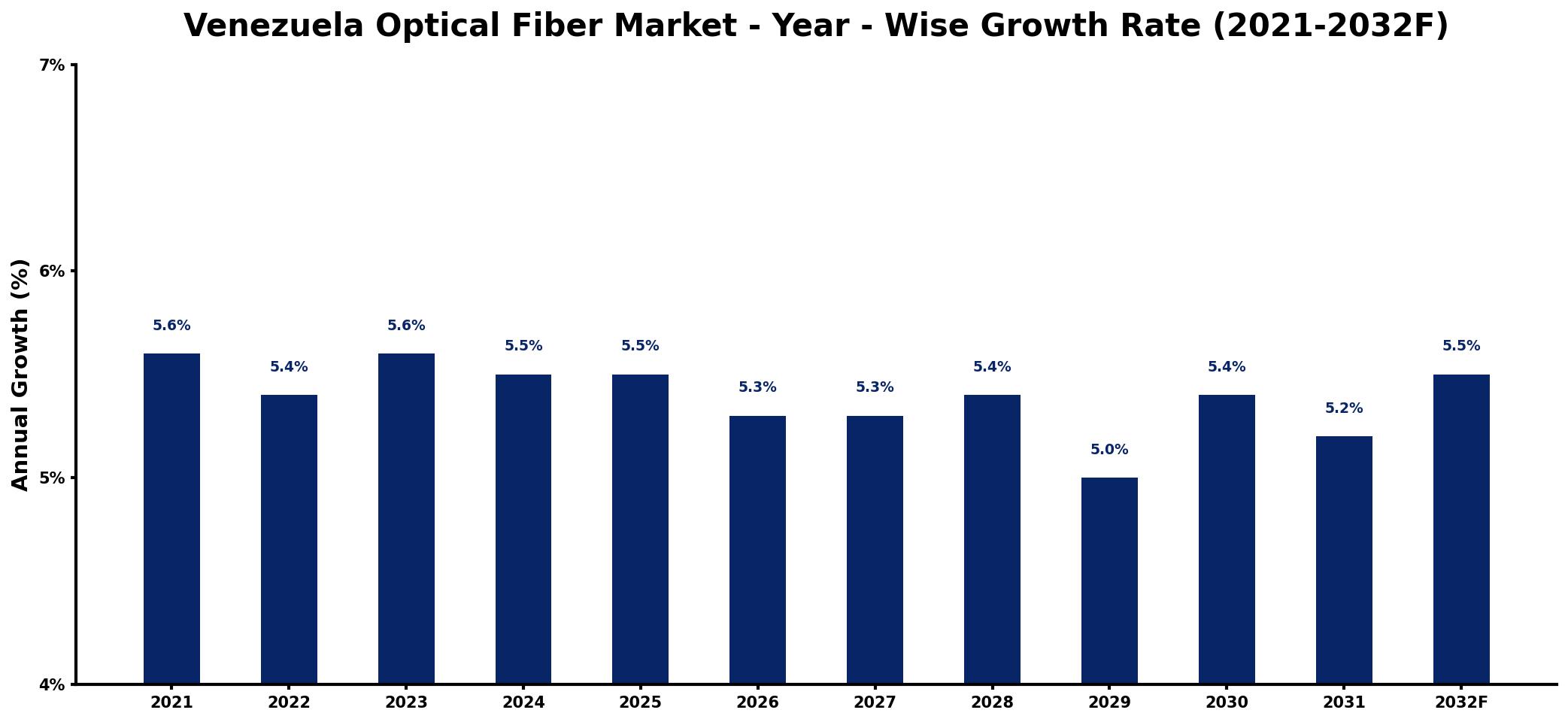 Venezuela Optical Fiber Market Year-wise Growth Rate and Key Drivers