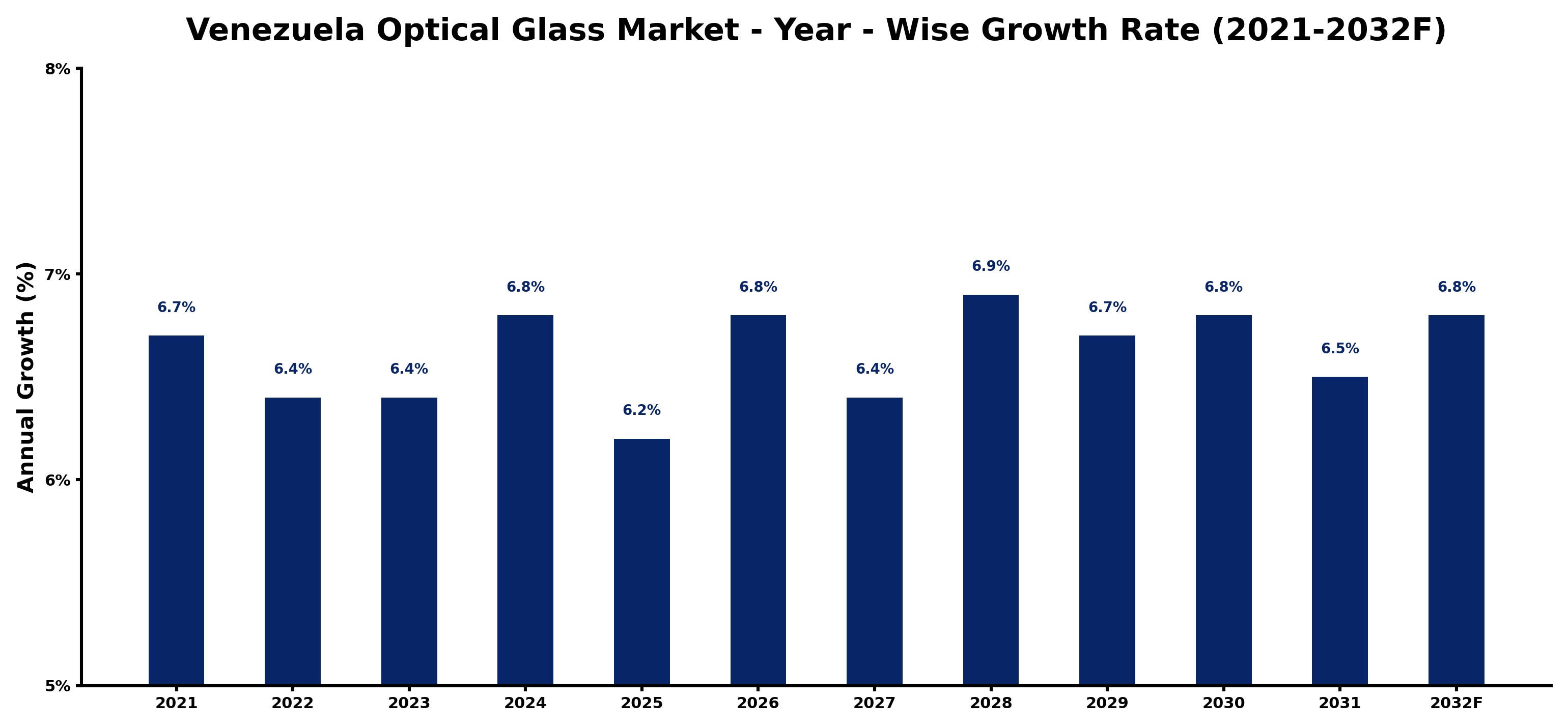 Venezuela Optical Glass Market Year-wise Growth Rate and Key Drivers