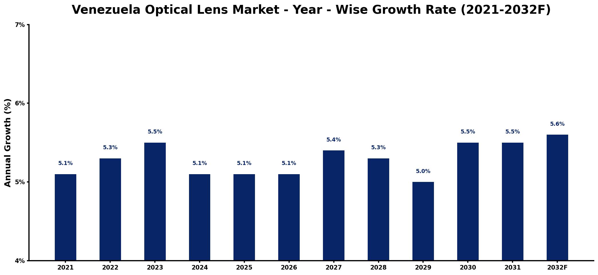 Venezuela Optical Lens Market Year-wise Growth Rate and Key Drivers
