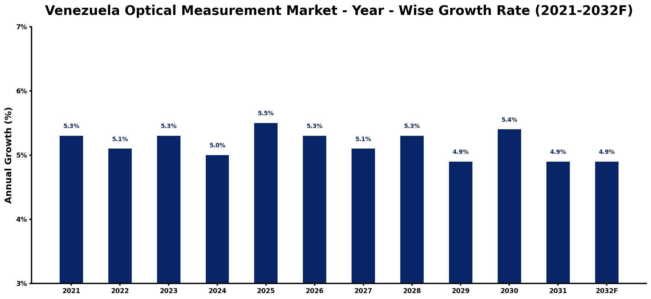 Venezuela Optical Measurement Market Year-wise Growth Rate and Key Drivers